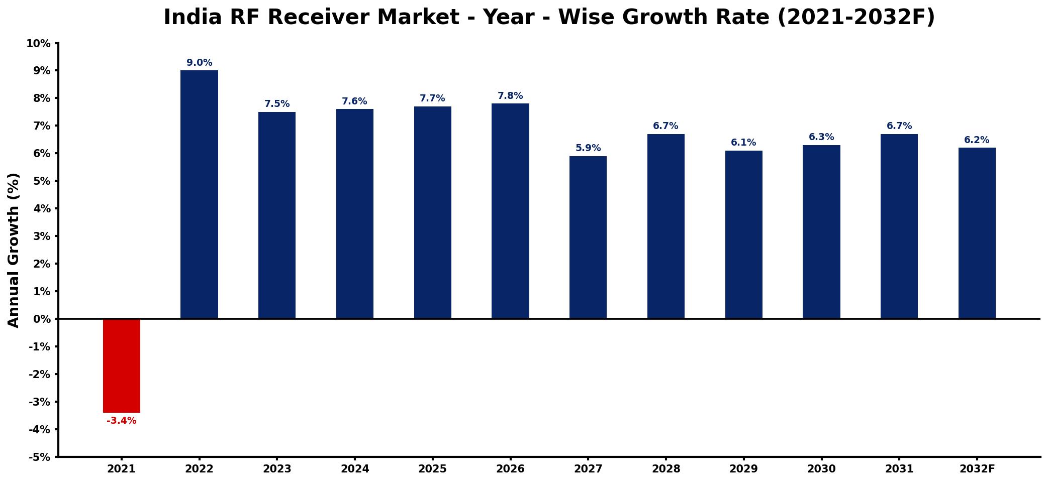 India RF Receiver Market Year-wise Growth Rate and Key Drivers