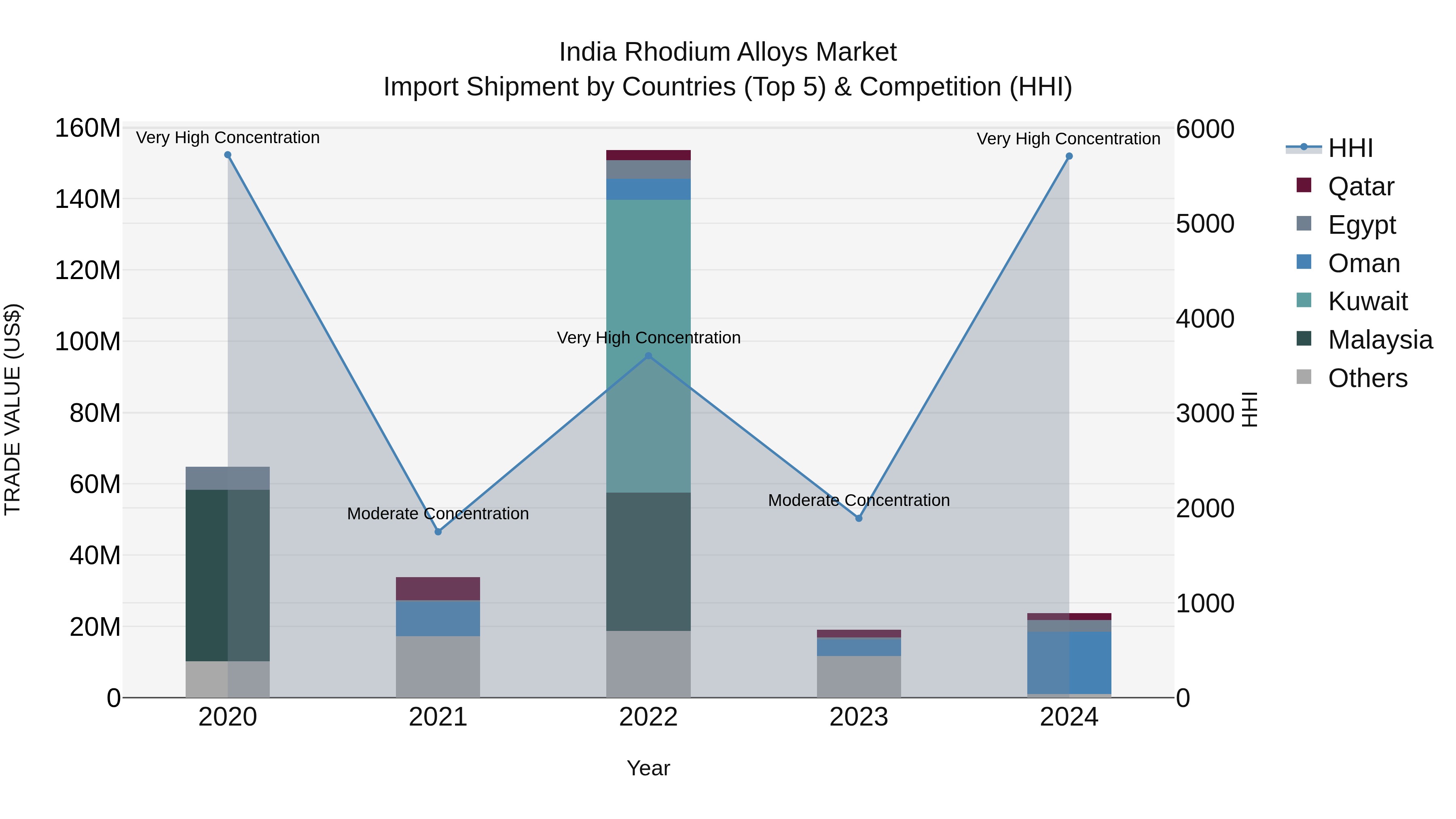 India Rhodium Alloys Market Top 5 Importing Countries and Market Competition (HHI) Analysis