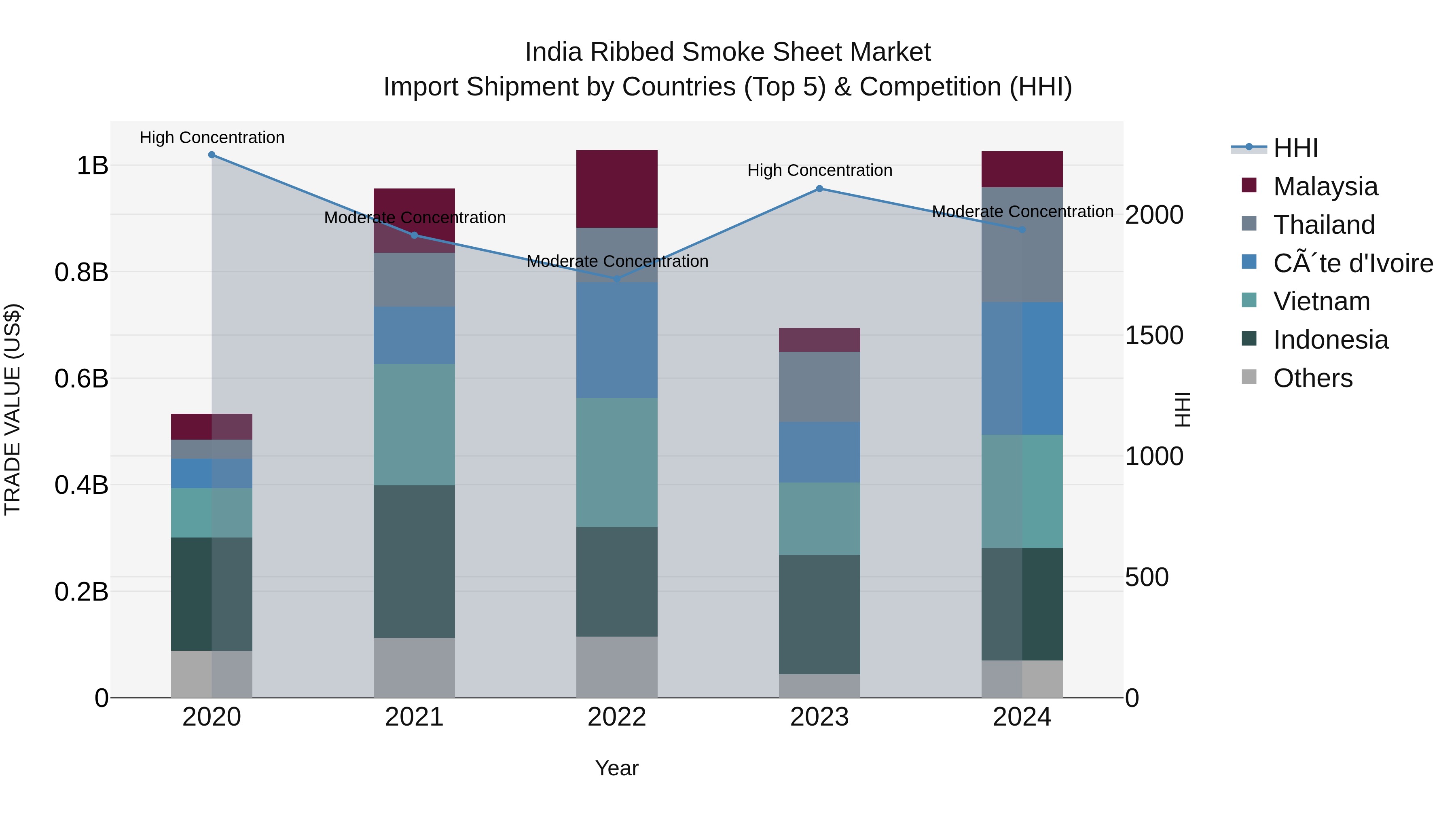 India Ribbed Smoke Sheet Market Top 5 Importing Countries and Market Competition (HHI) Analysis