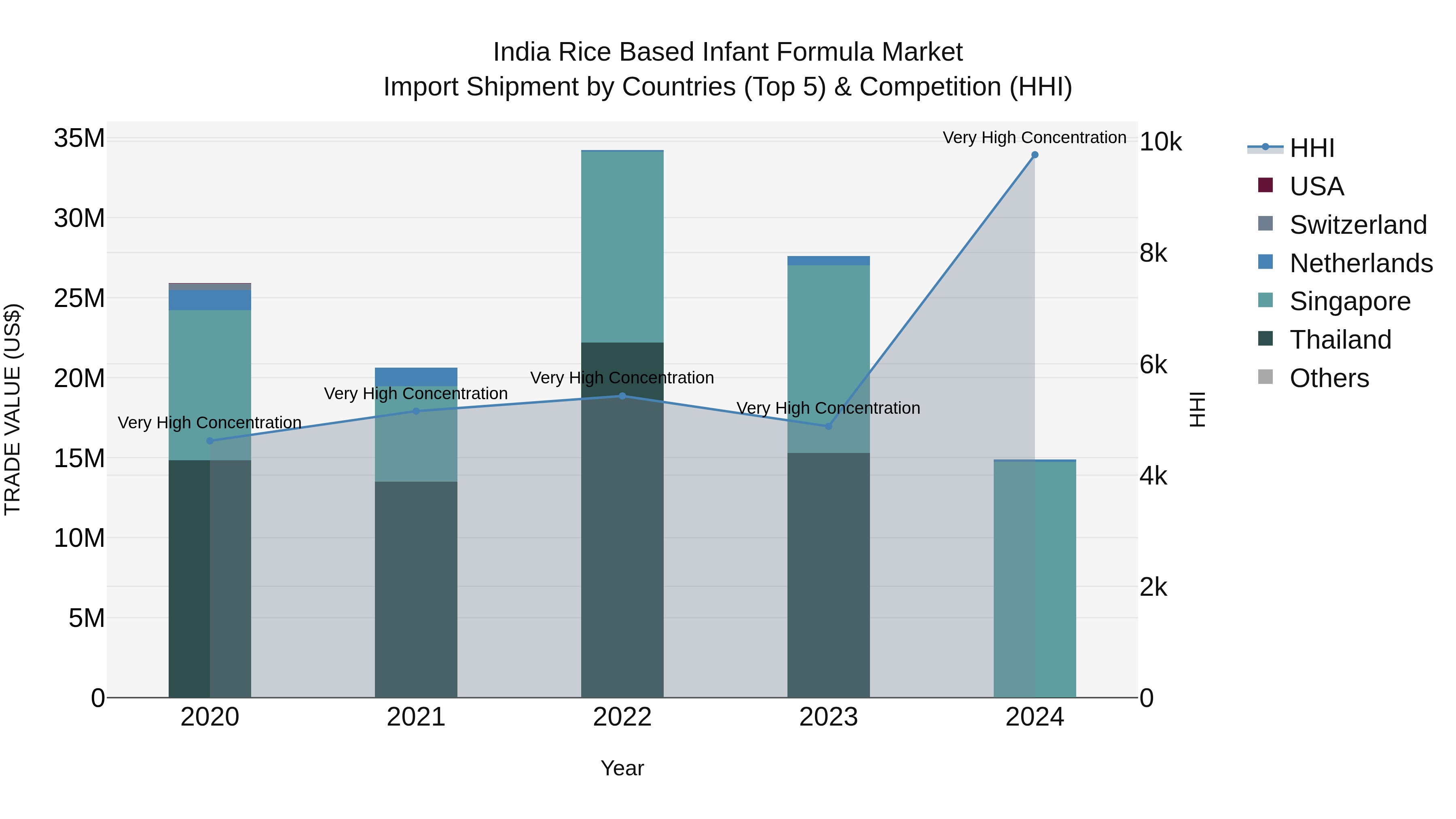 India Rice Based Infant Formula Market Top 5 Importing Countries and Market Competition (HHI) Analysis