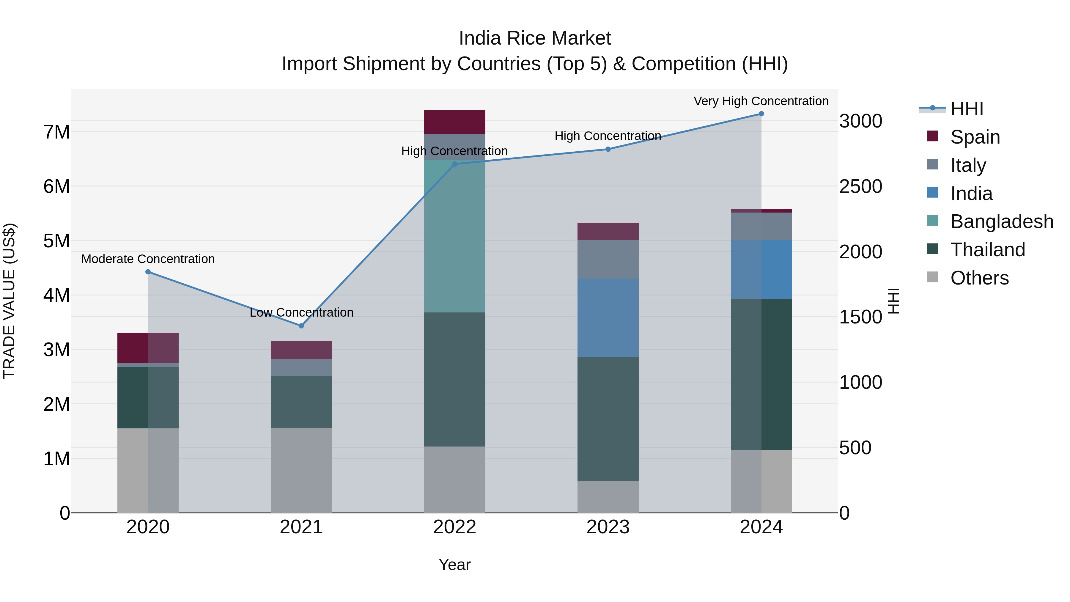 India Rice Market Top 5 Importing Countries and Market Competition (HHI) Analysis
