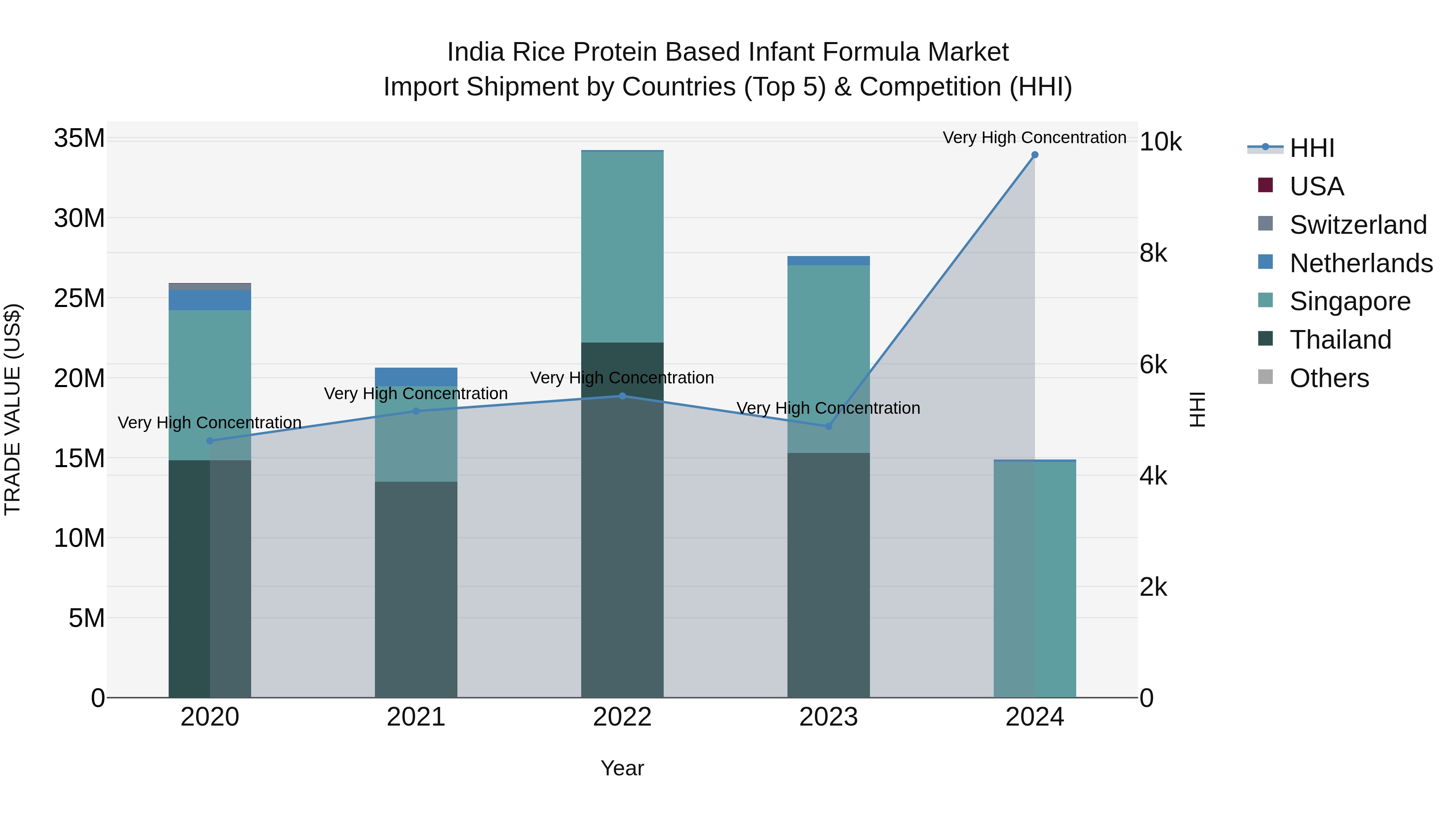 India Rice Protein Based Infant Formula Market Top 5 Importing Countries and Market Competition (HHI) Analysis