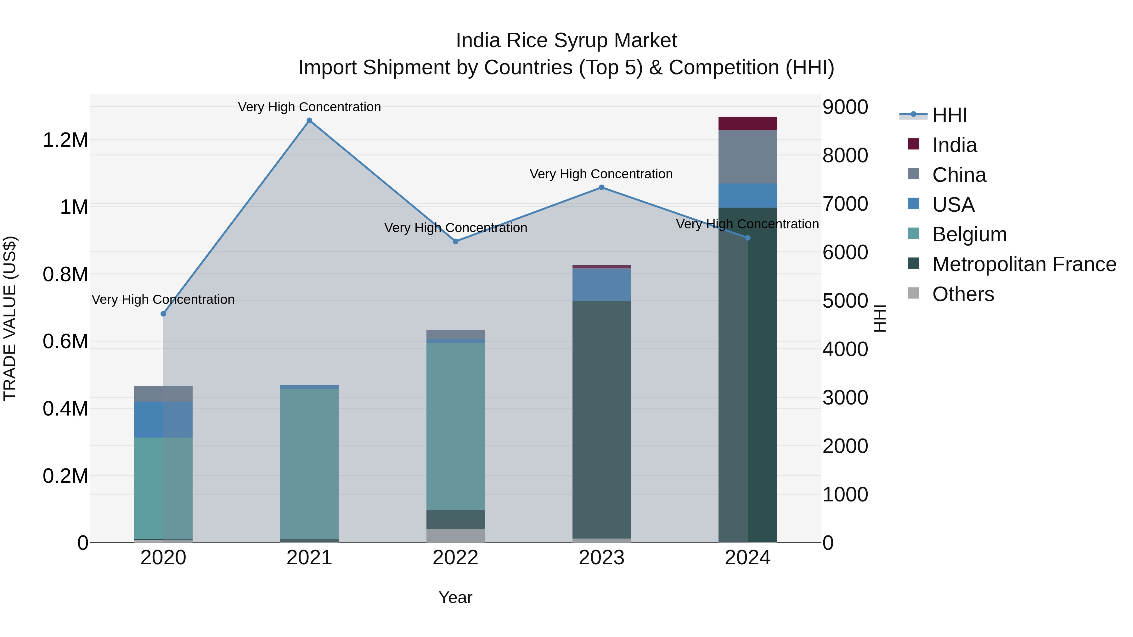 India Rice Syrup Market Top 5 Importing Countries and Market Competition (HHI) Analysis