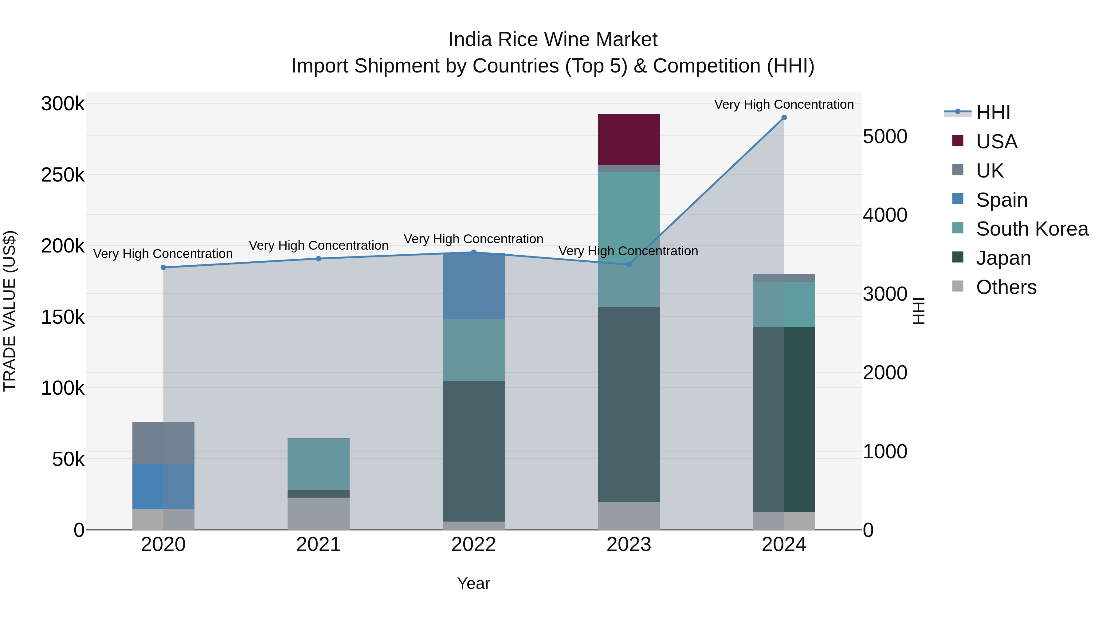 India Rice Wine Market Top 5 Importing Countries and Market Competition (HHI) Analysis