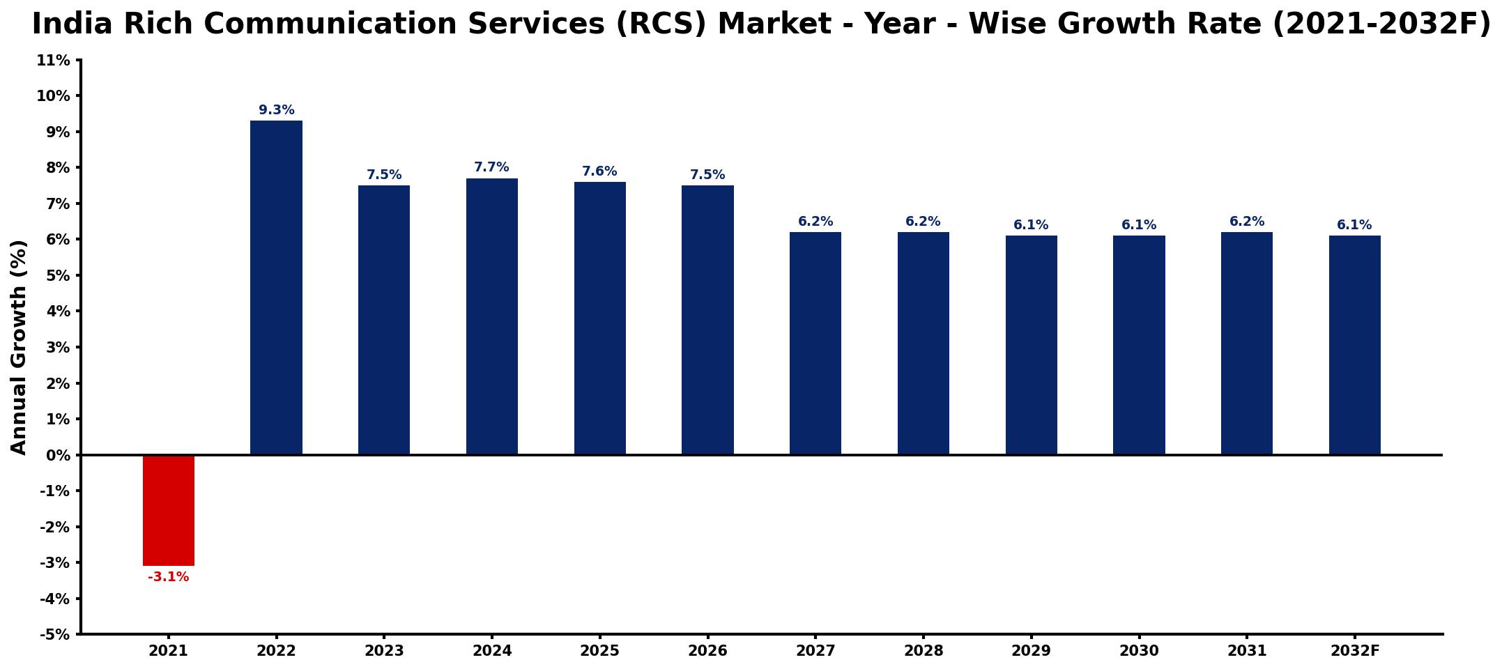 India Rich Communication Services (RCS) Market Year-wise Growth Rate and Key Drivers