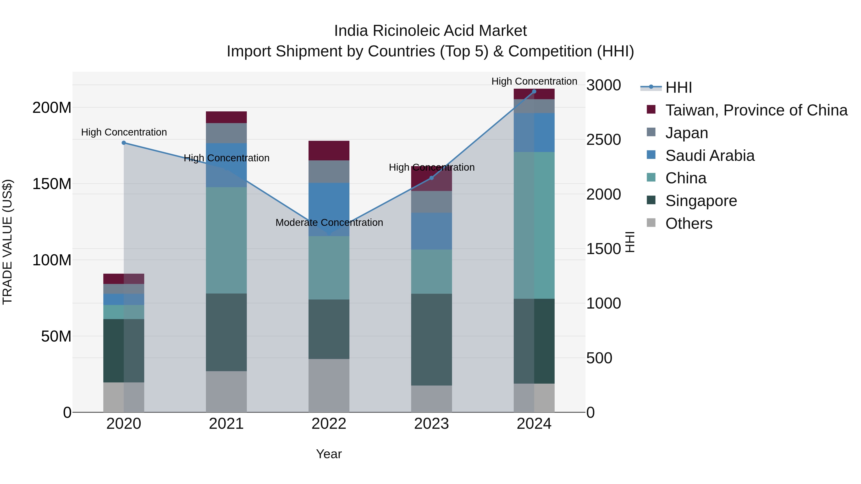 India Ricinoleic Acid Market Top 5 Importing Countries and Market Competition (HHI) Analysis