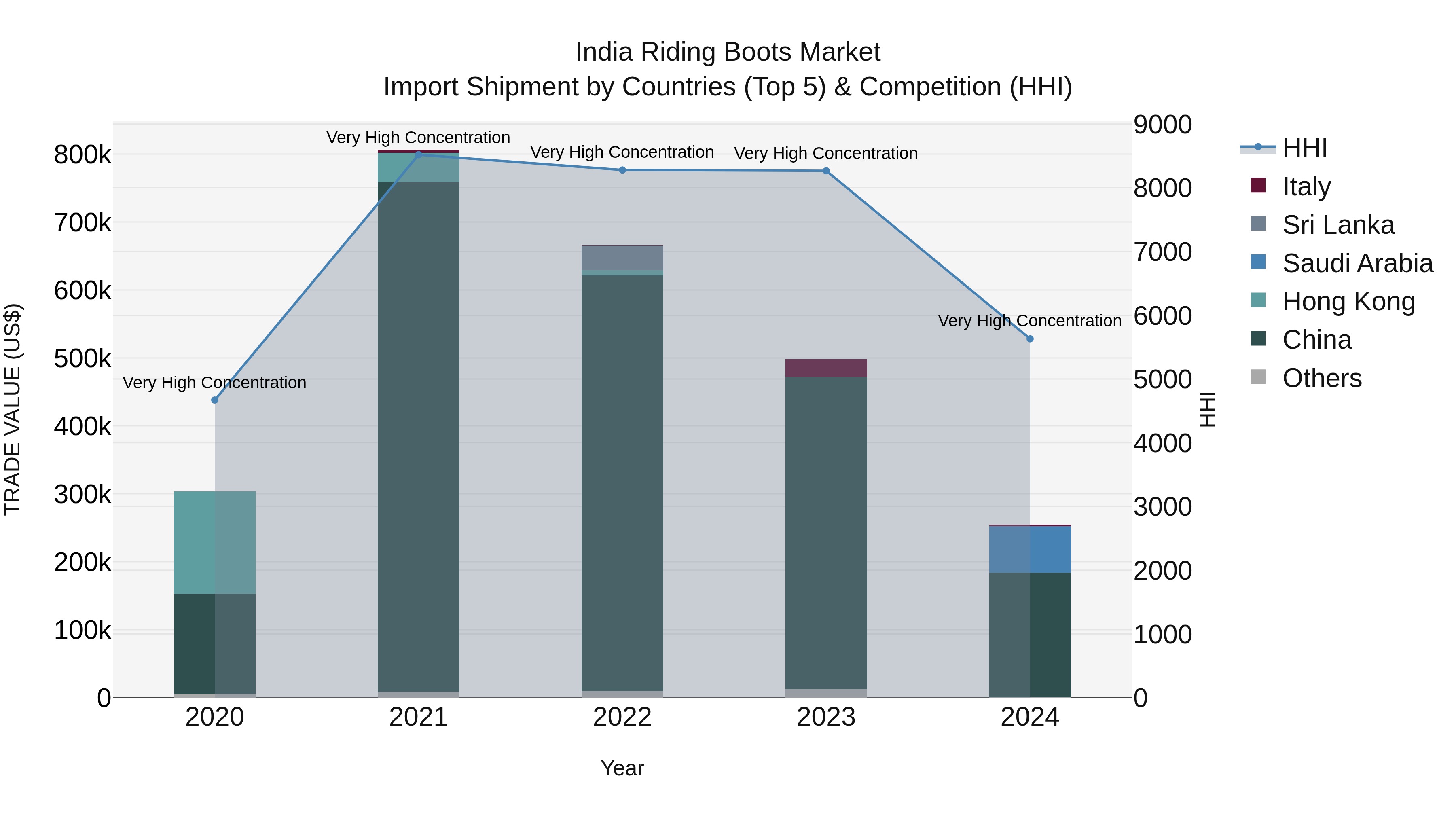 India Riding Boots Market Top 5 Importing Countries and Market Competition (HHI) Analysis