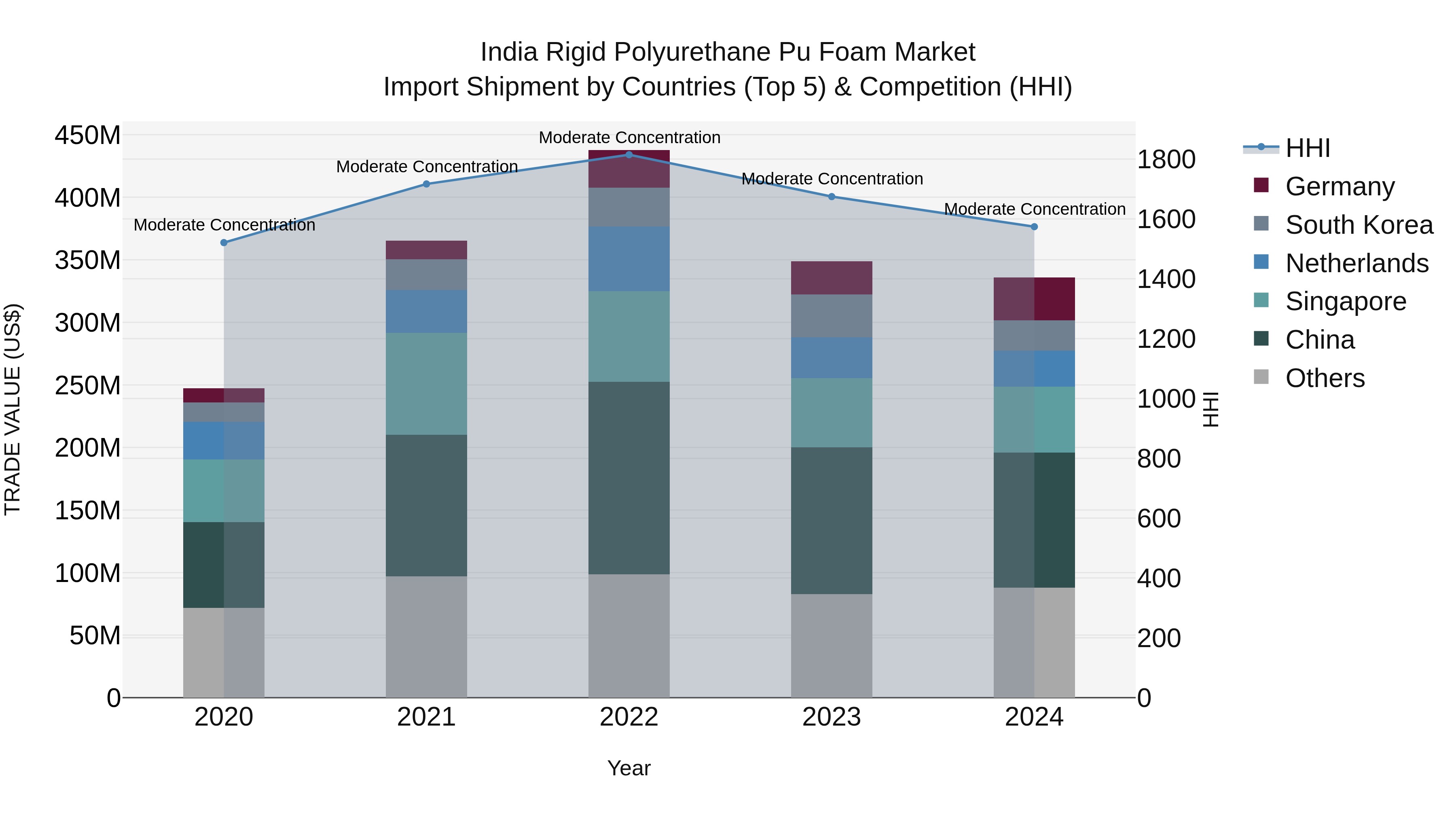 India Rigid Polyurethane Pu Foam Market Top 5 Importing Countries and Market Competition (HHI) Analysis