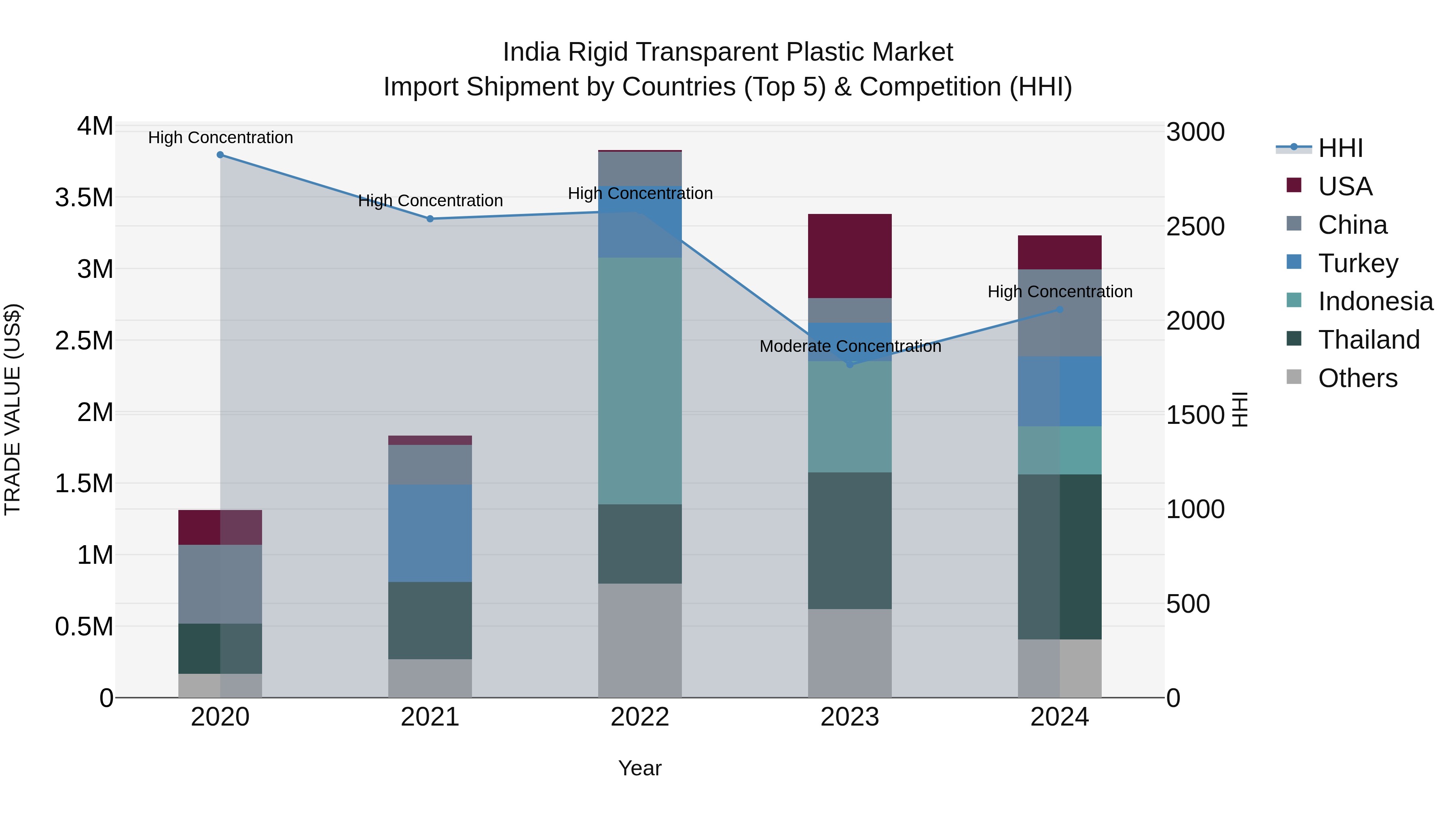 India Rigid Transparent Plastic Market Top 5 Importing Countries and Market Competition (HHI) Analysis