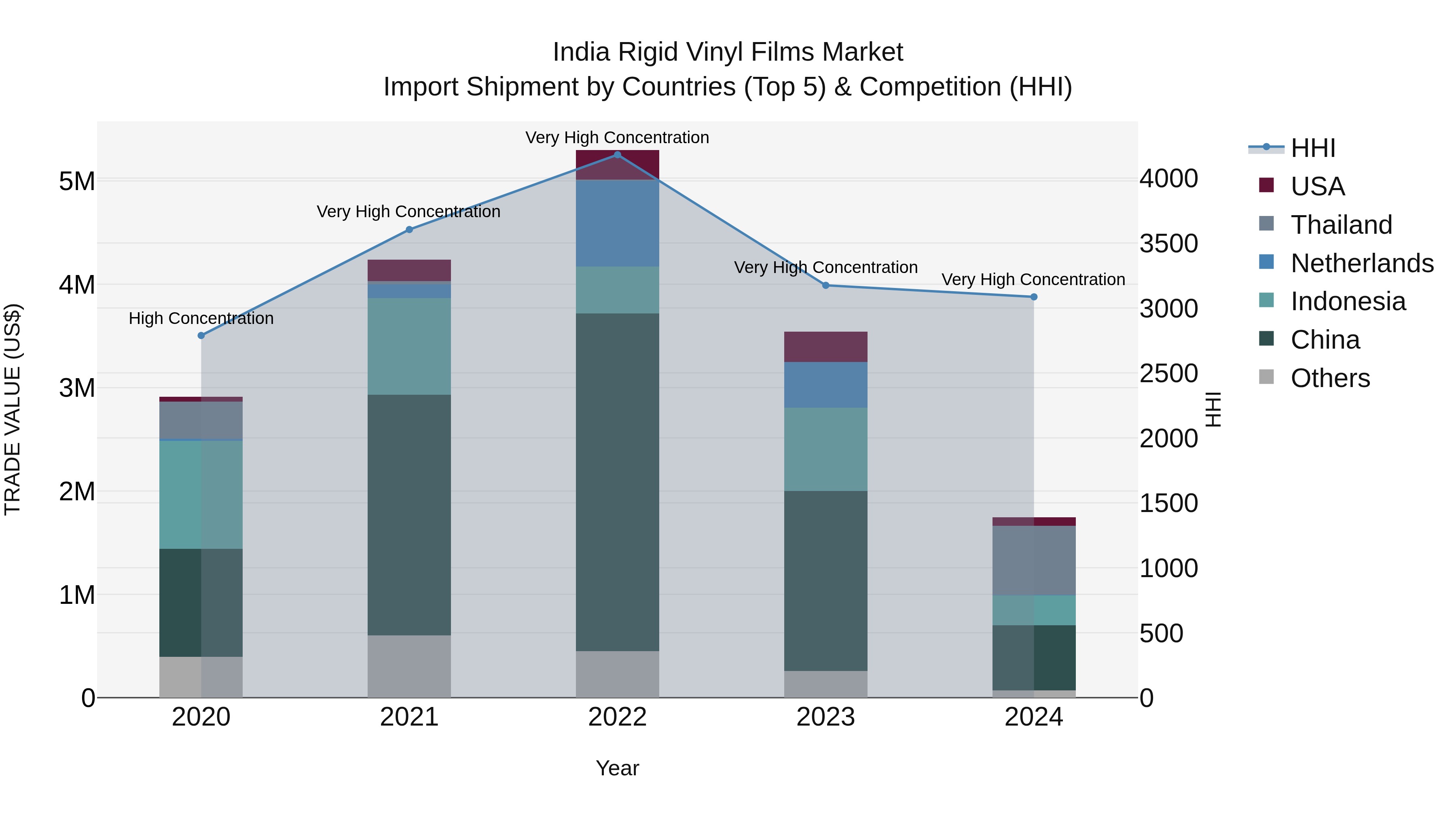 India Rigid Vinyl Films Market Top 5 Importing Countries and Market Competition (HHI) Analysis