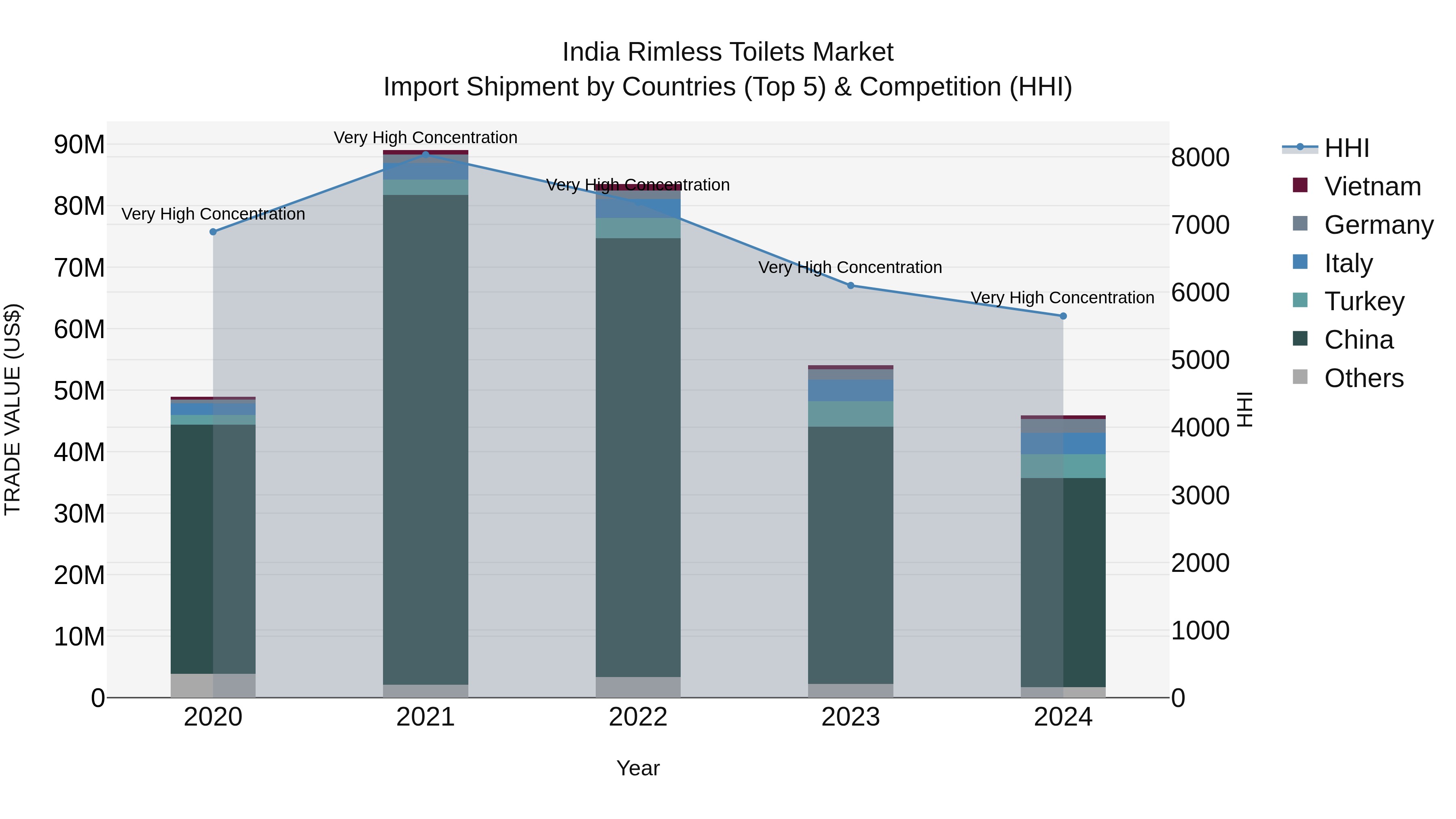 India Rimless Toilets Market Top 5 Importing Countries and Market Competition (HHI) Analysis