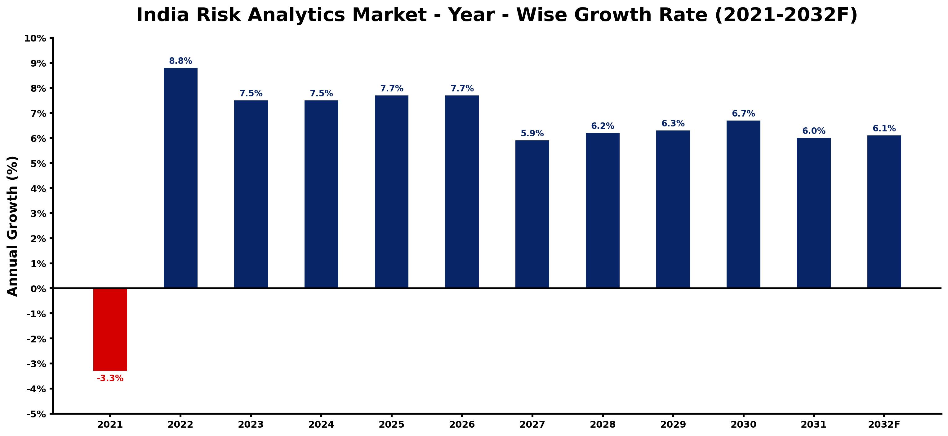 India Risk Analytics Market Year-wise Growth Rate and Key Drivers