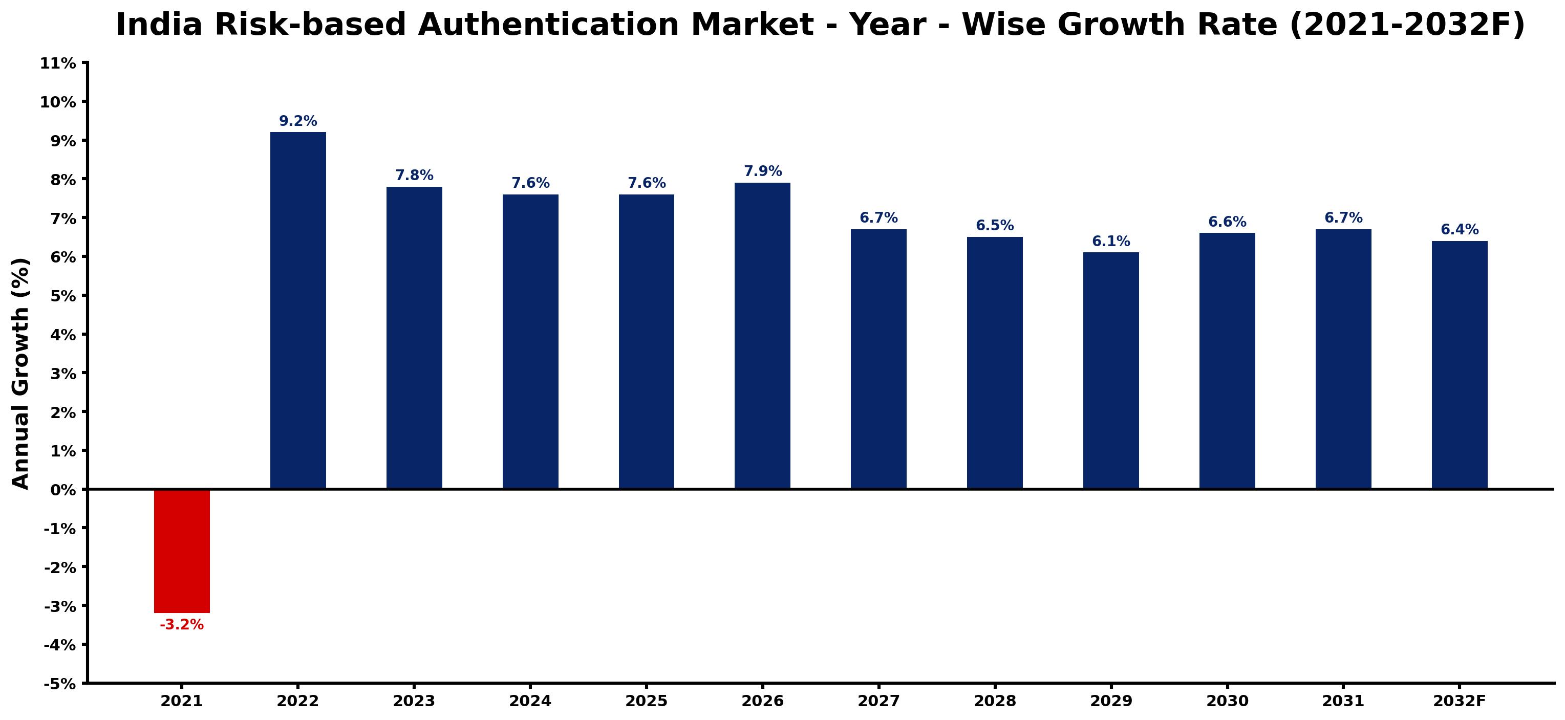India Risk-based Authentication Market Year-wise Growth Rate and Key Drivers