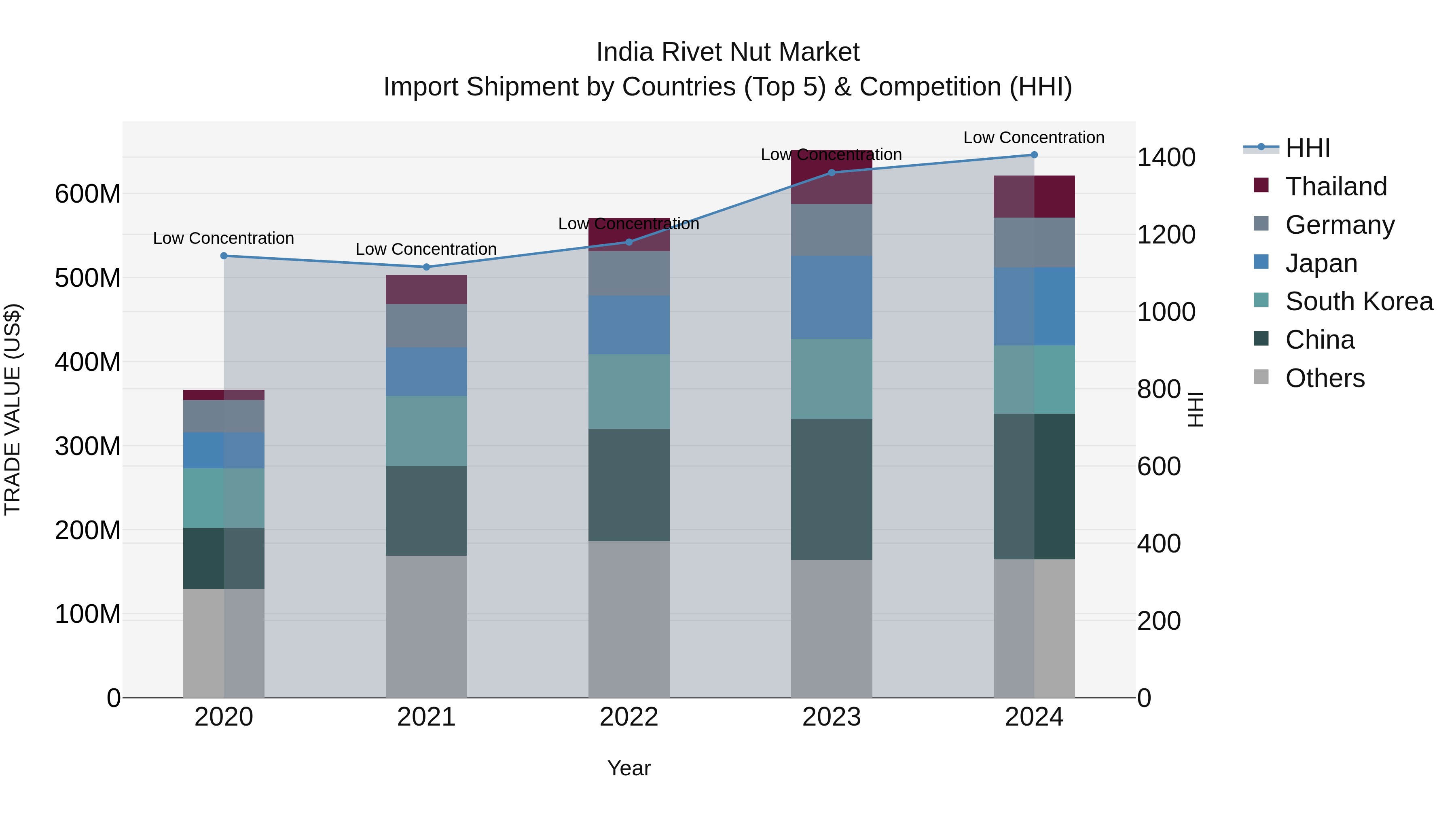 India Rivet Nut Market Top 5 Importing Countries and Market Competition (HHI) Analysis