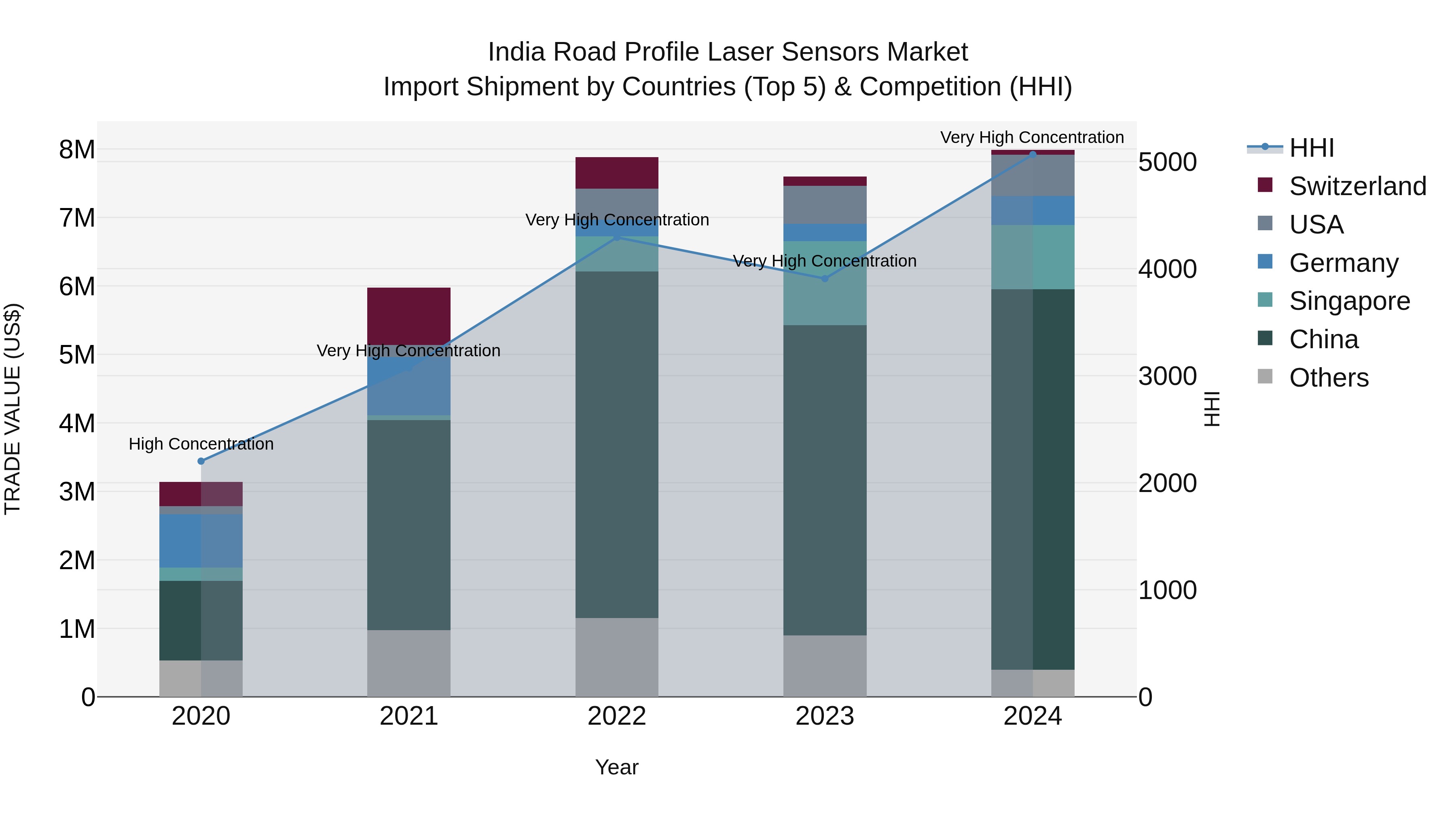 India Road Profile Laser Sensors Market Top 5 Importing Countries and Market Competition (HHI) Analysis