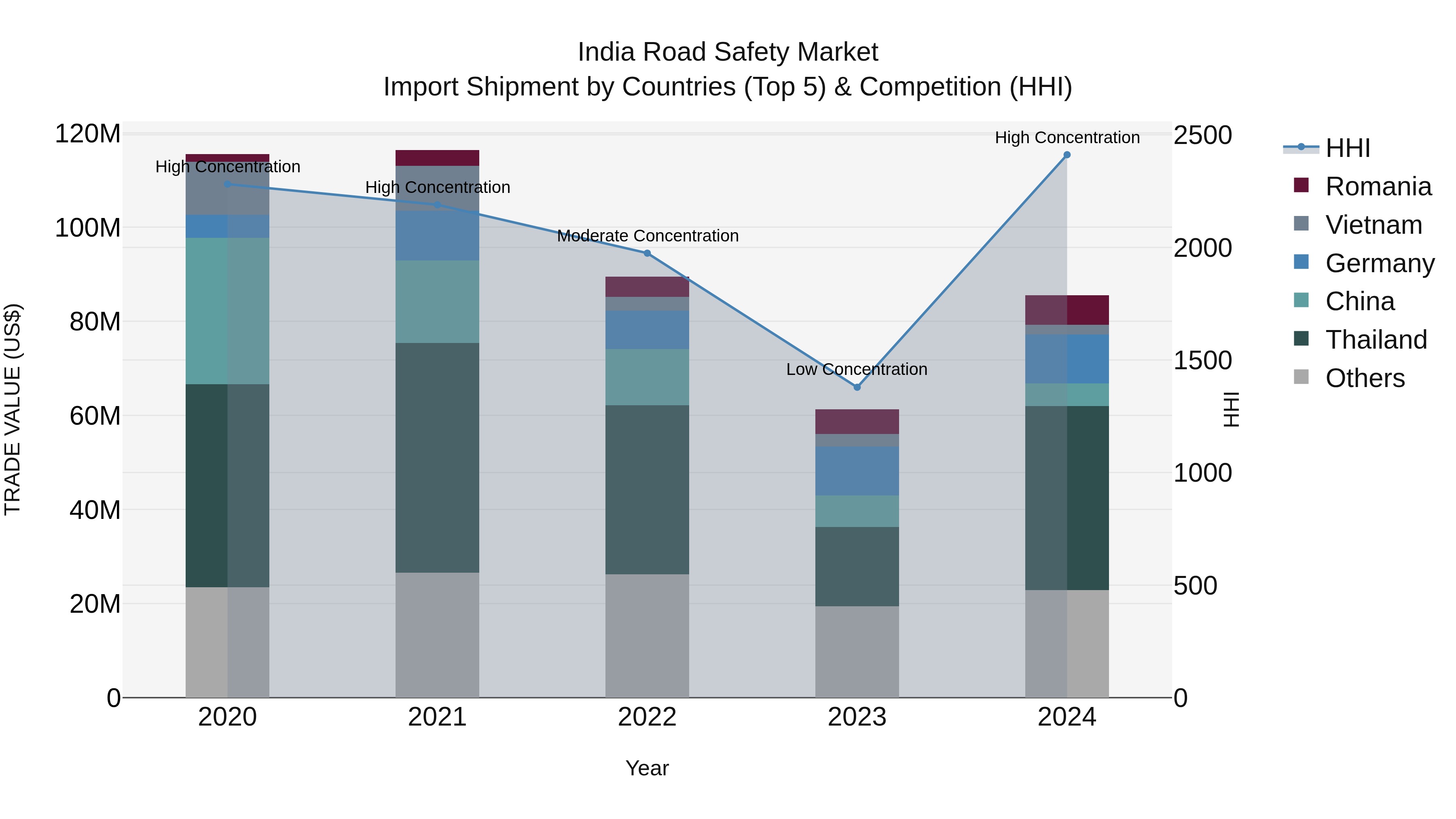 India Road Safety Market Top 5 Importing Countries and Market Competition (HHI) Analysis