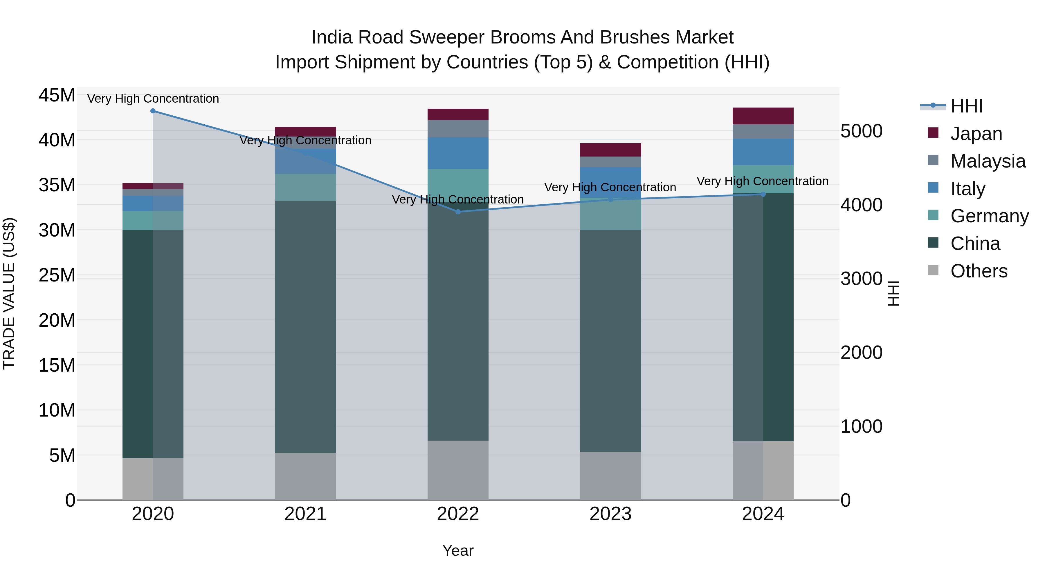 India Road Sweeper Brooms and Brushes Market Top 5 Importing Countries and Market Competition (HHI) Analysis