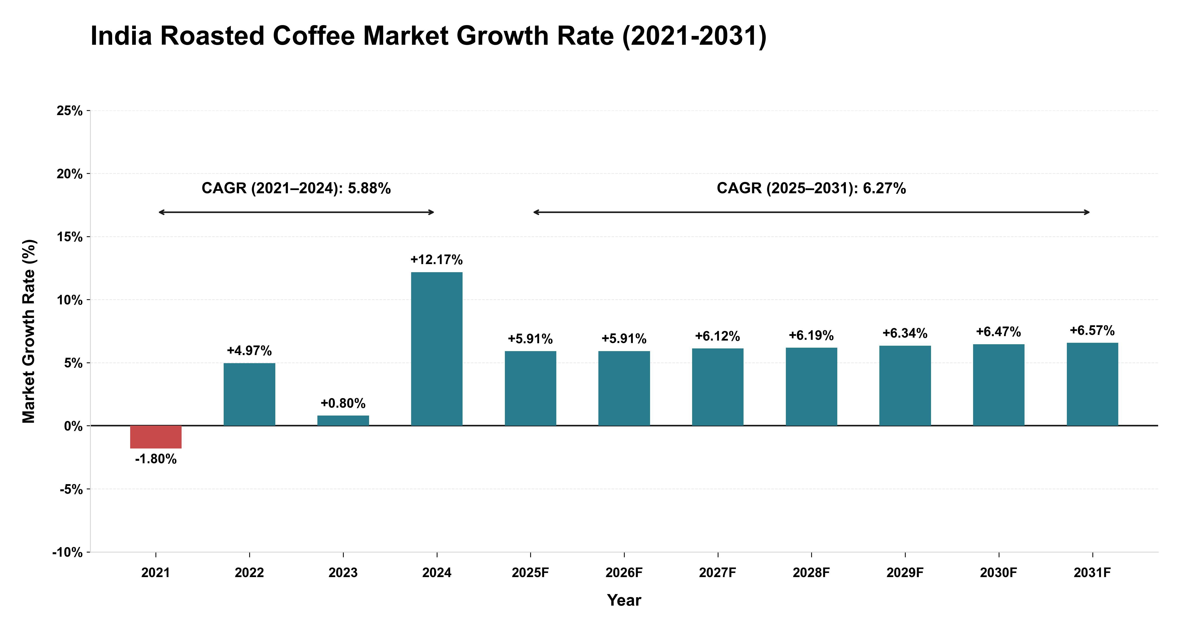 India Roasted Coffee Market Growth Rate Analysis (2021-2031)