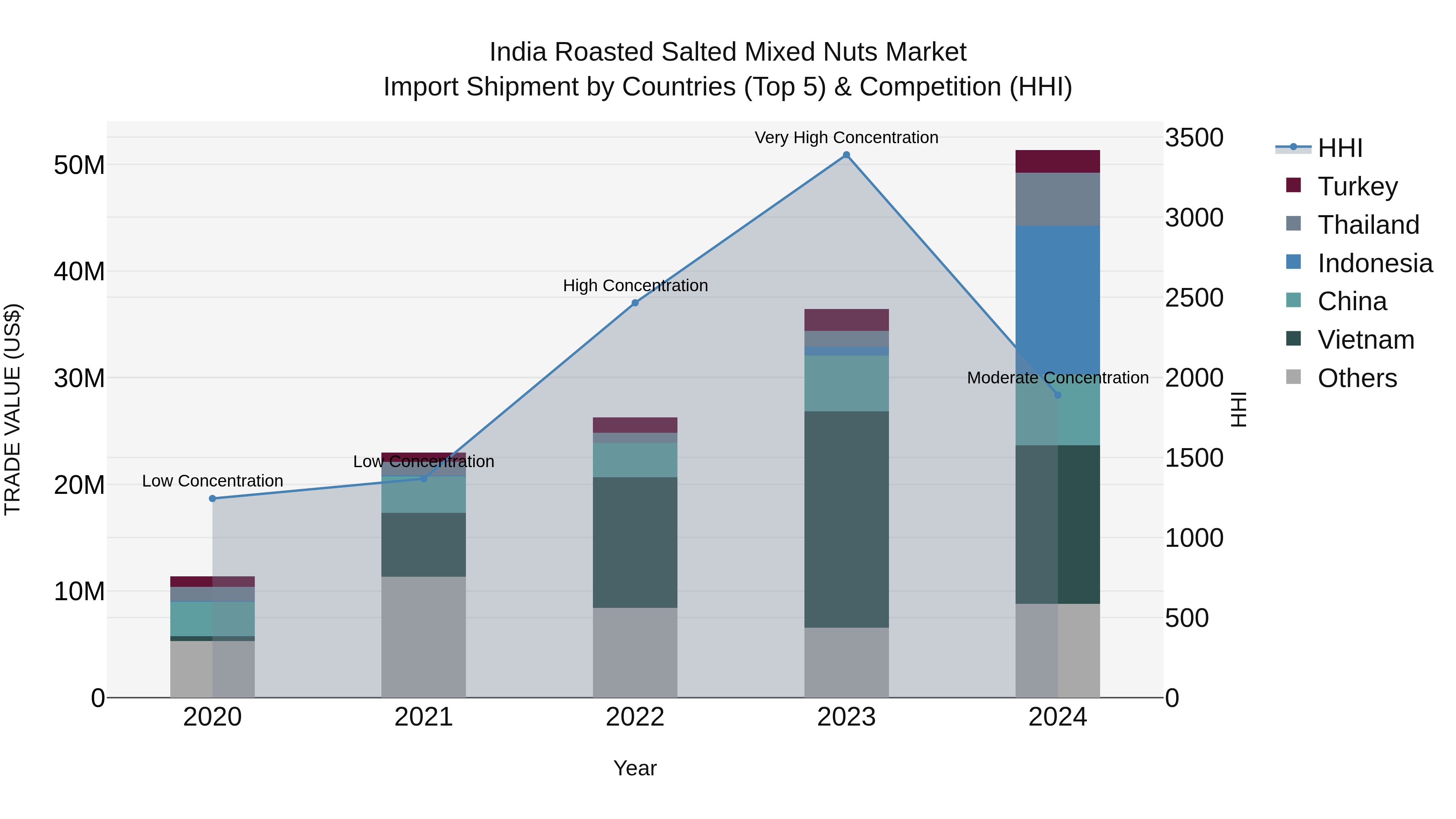 India Roasted Salted Mixed Nuts Market Top 5 Importing Countries and Market Competition (HHI) Analysis