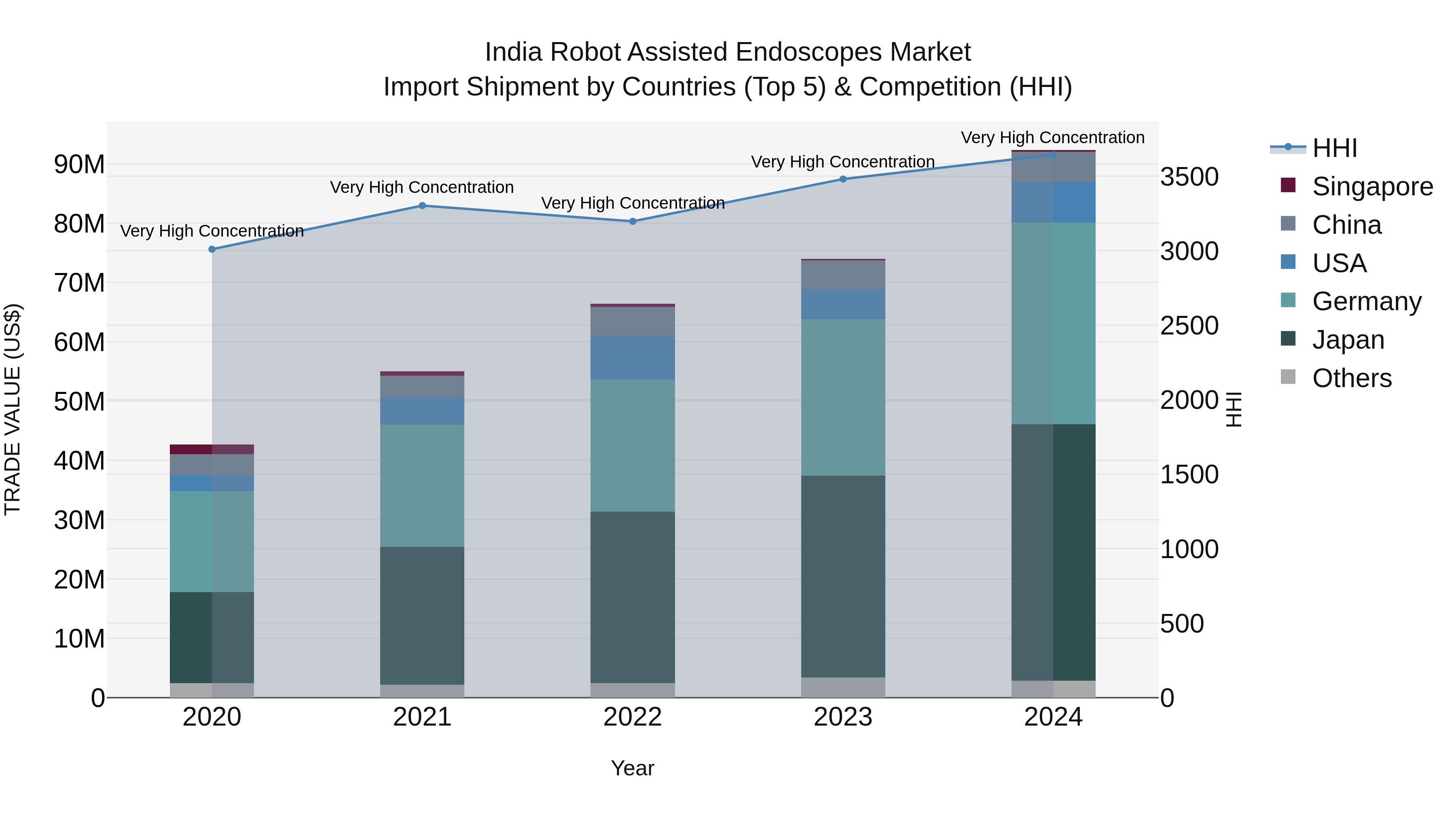 India Robot Assisted Endoscopes Market Top 5 Importing Countries and Market Competition (HHI) Analysis