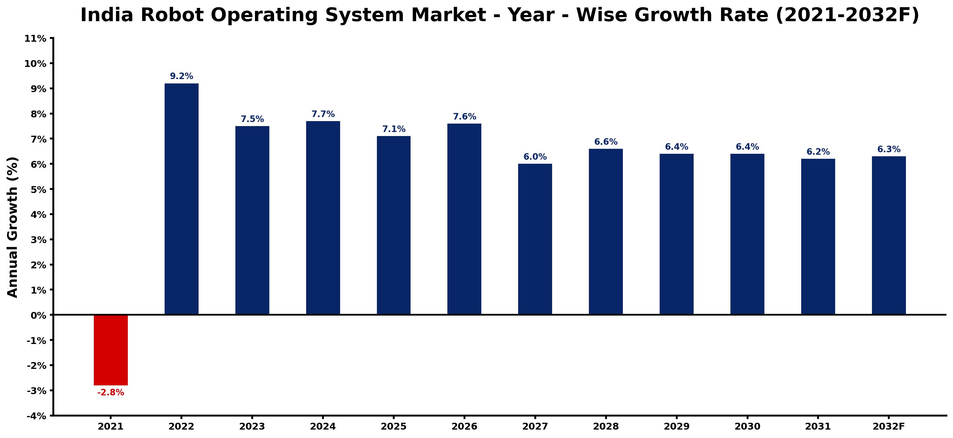 India Robot Operating System Market Year-wise Growth Rate and Key Drivers