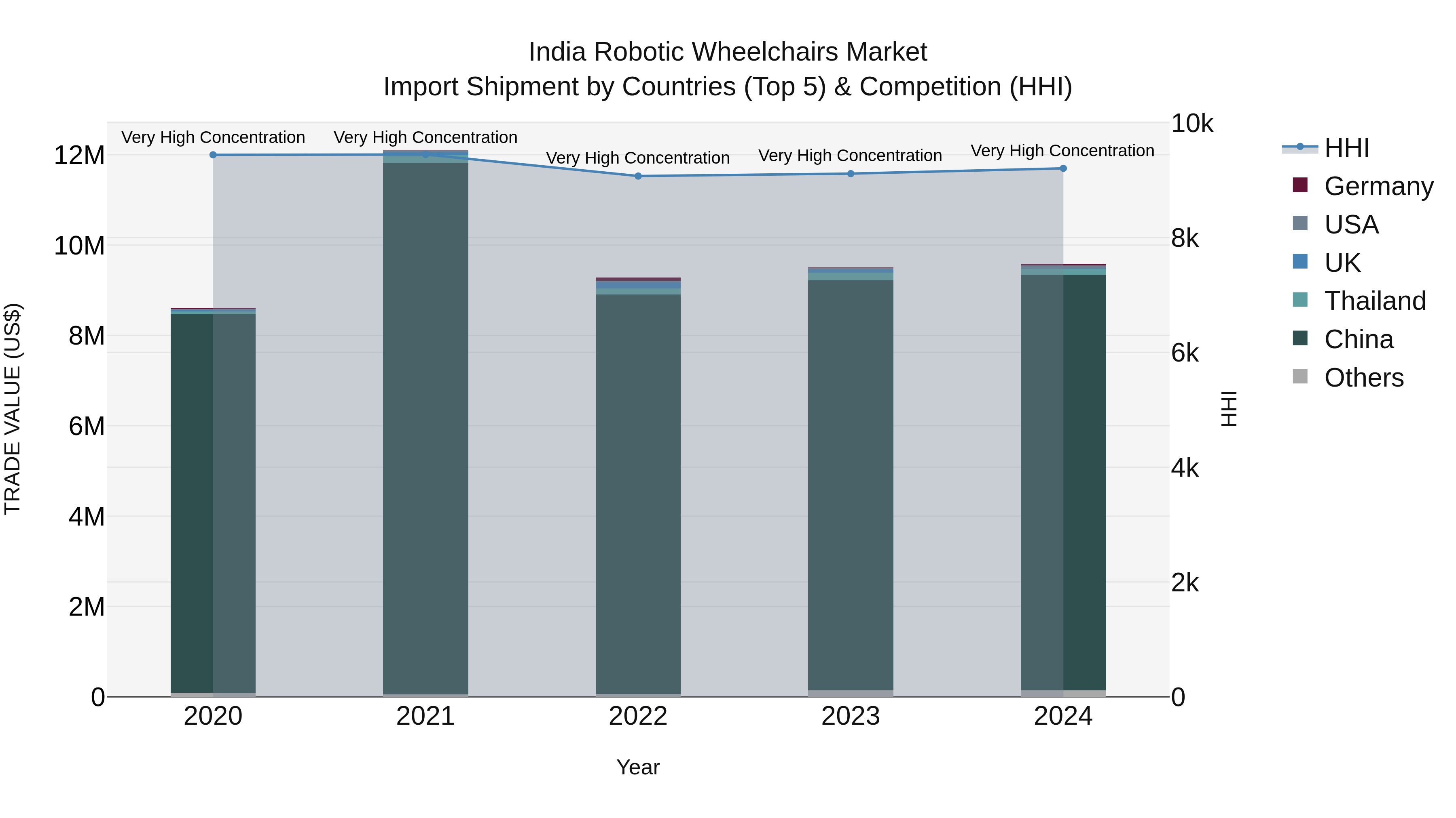 India Robotic Wheelchairs Market Top 5 Importing Countries and Market Competition (HHI) Analysis