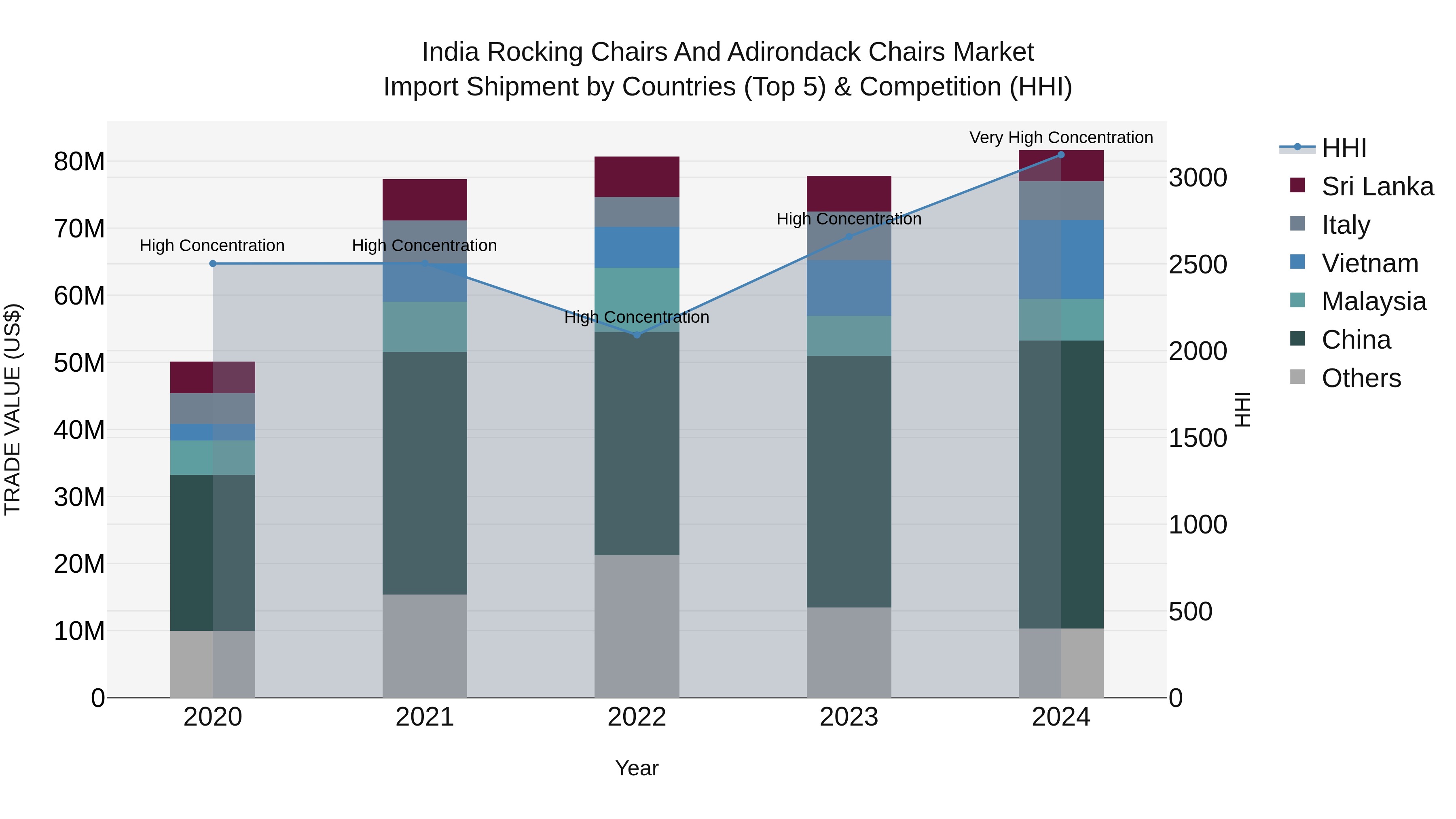 India Rocking Chairs and Adirondack Chairs Market Top 5 Importing Countries and Market Competition (HHI) Analysis