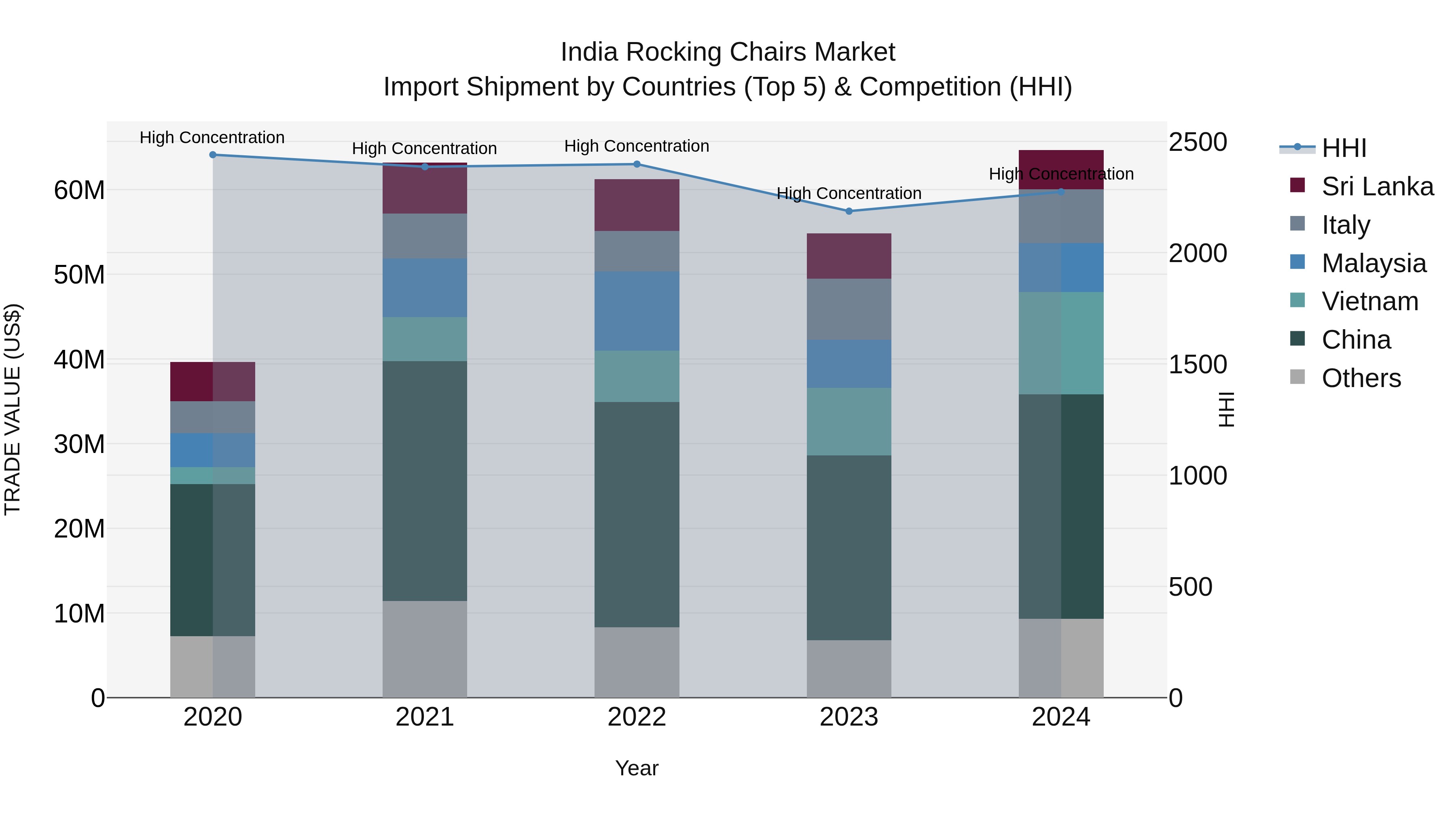India Rocking Chairs Market Top 5 Importing Countries and Market Competition (HHI) Analysis