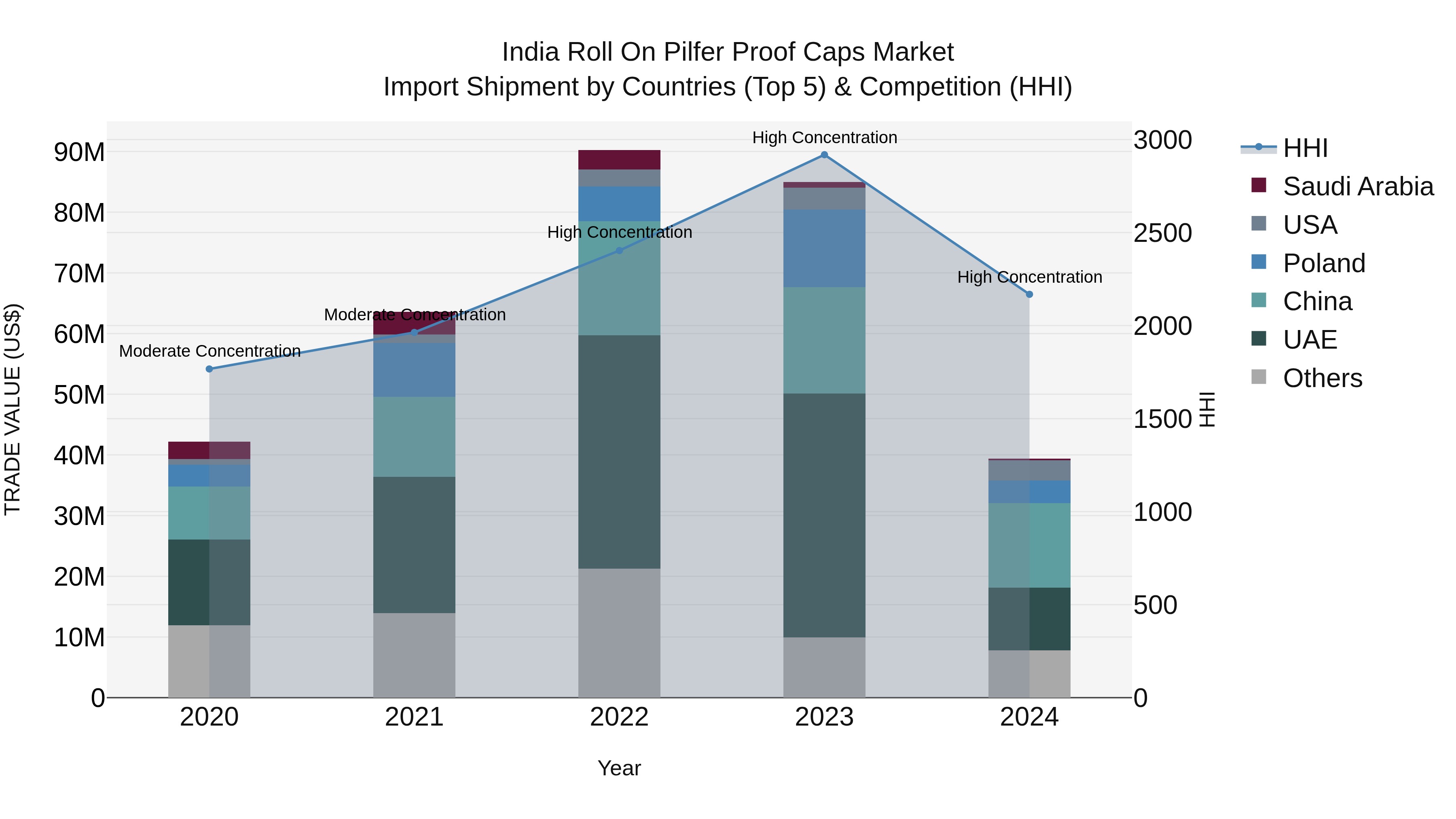 India Roll on Pilfer Proof Caps Market Top 5 Importing Countries and Market Competition (HHI) Analysis