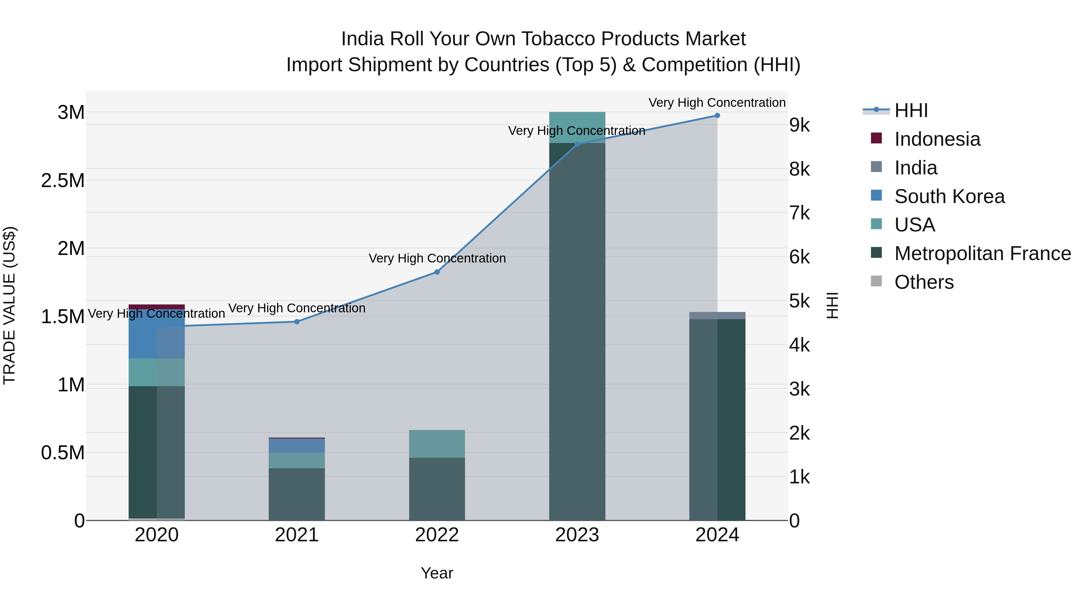 India Roll Your Own Tobacco Products Market Top 5 Importing Countries and Market Competition (HHI) Analysis