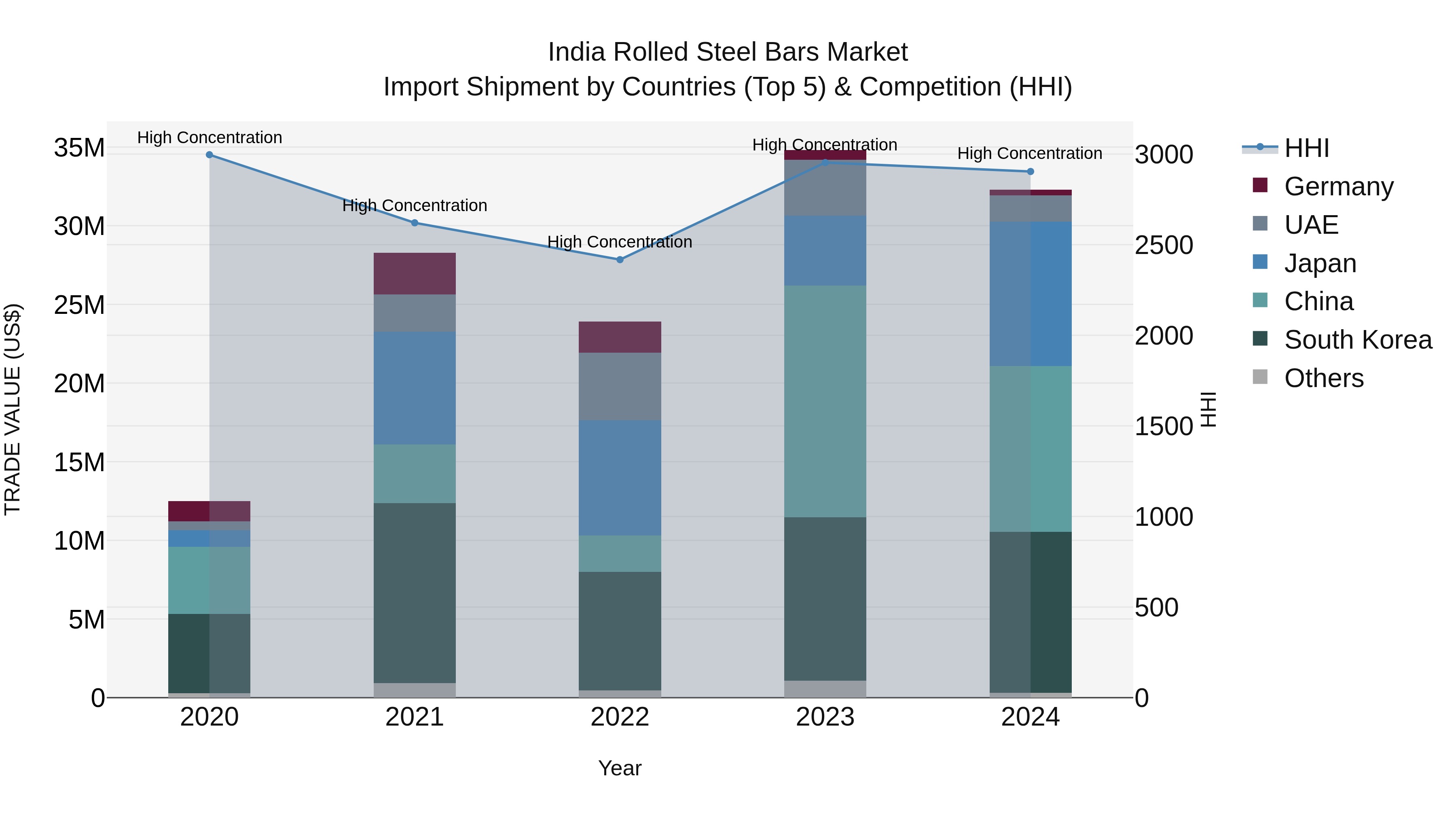 India Rolled Steel Bars Market Top 5 Importing Countries and Market Competition (HHI) Analysis