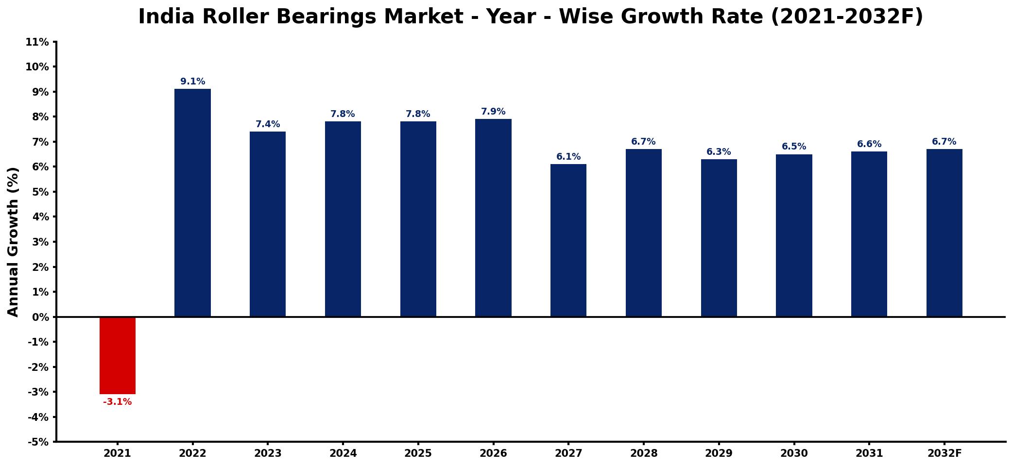 India Roller Bearings Market Year-wise Growth Rate and Key Drivers