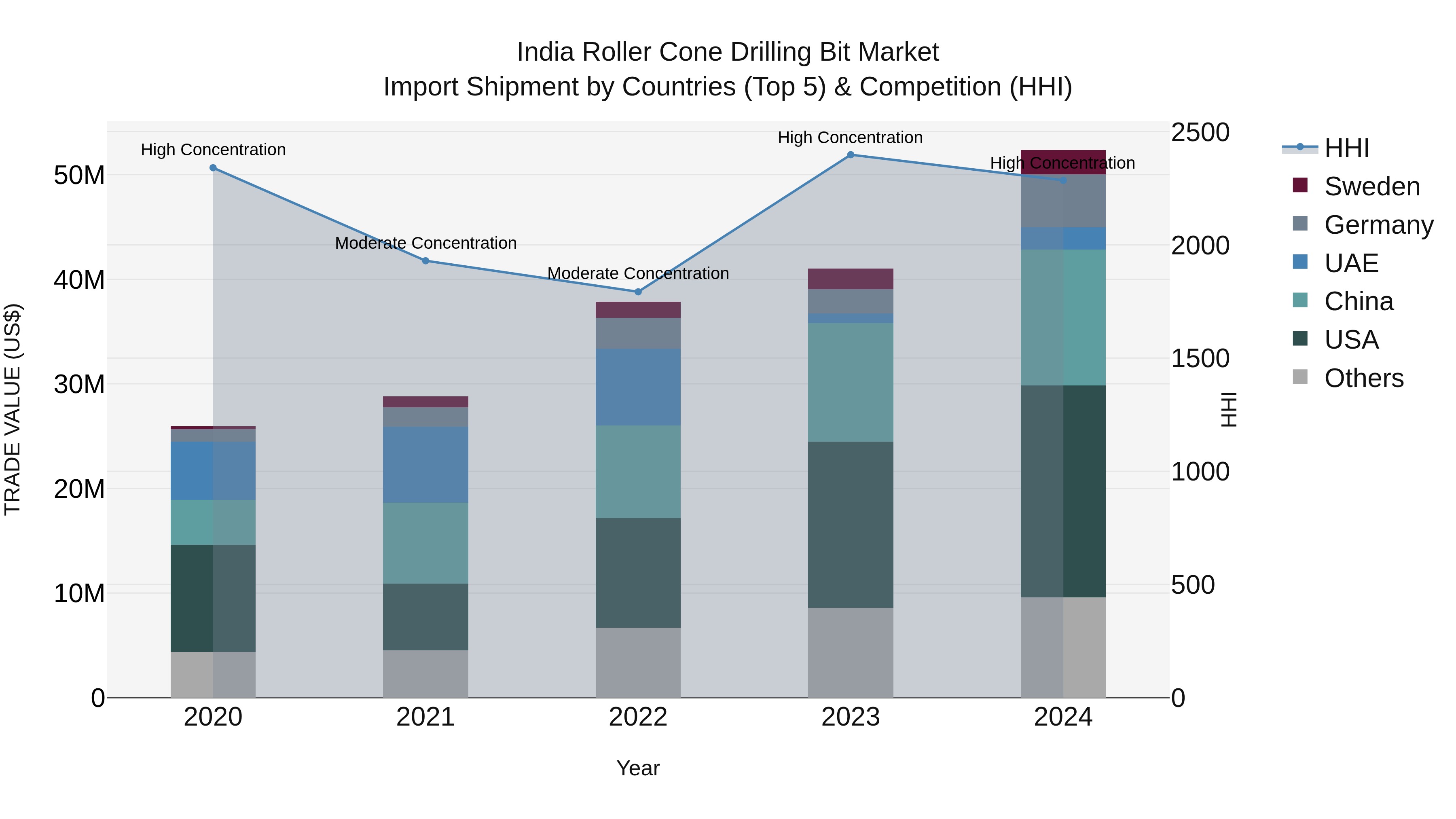 India Roller Cone Drilling Bit Market Top 5 Importing Countries and Market Competition (HHI) Analysis