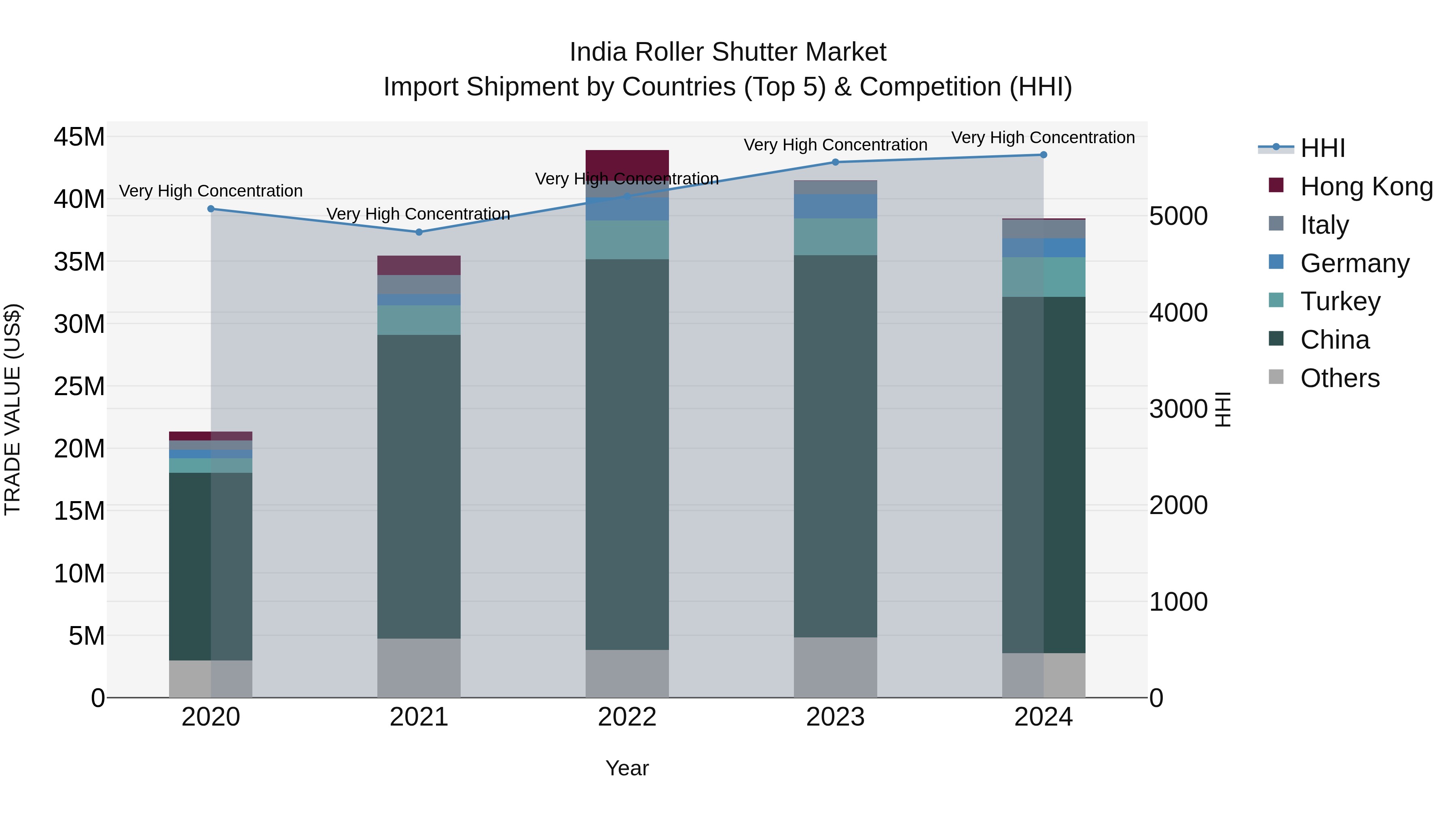 India Roller Shutter Market Top 5 Importing Countries and Market Competition (HHI) Analysis