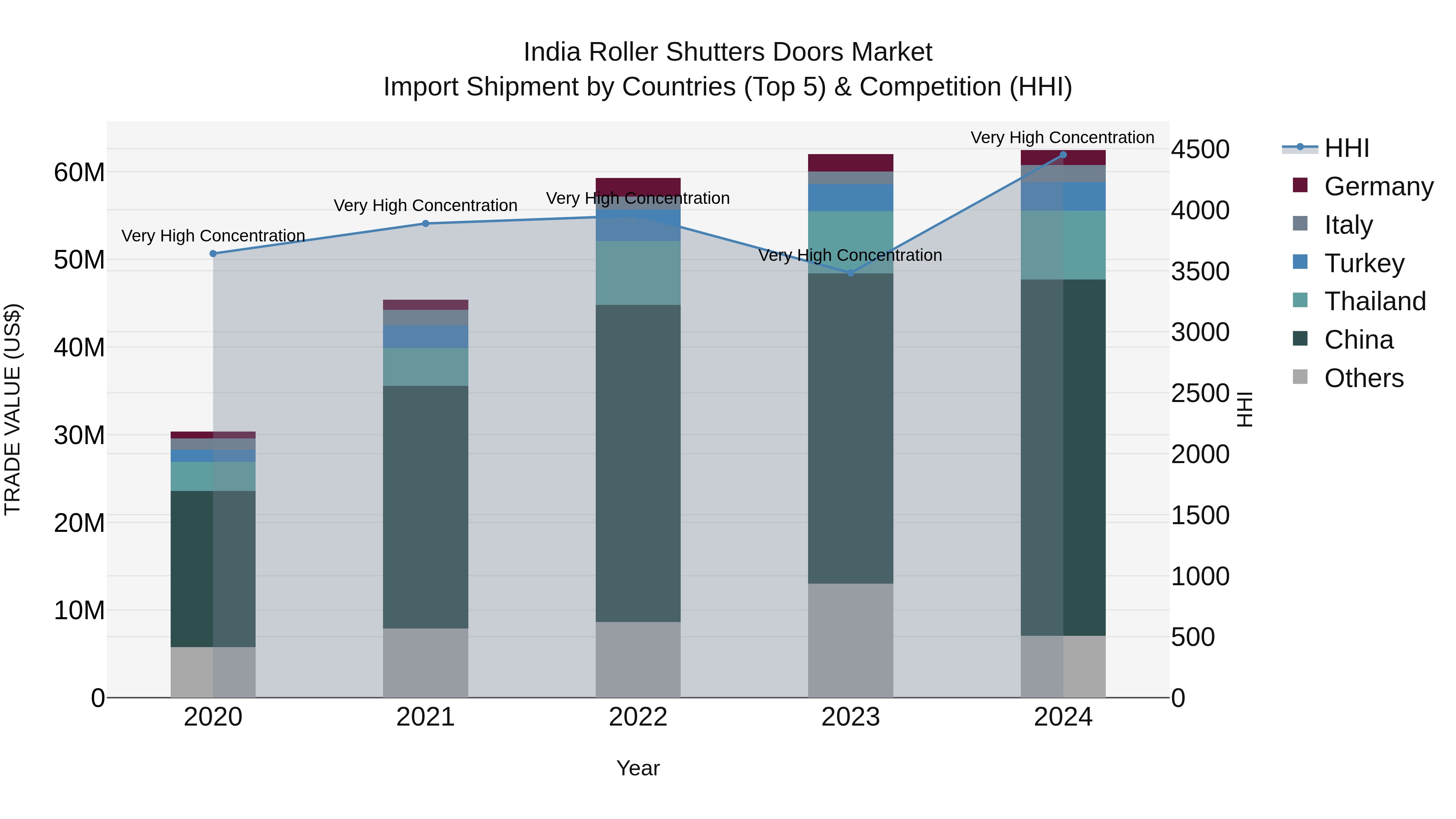India Roller Shutters Doors Market Top 5 Importing Countries and Market Competition (HHI) Analysis