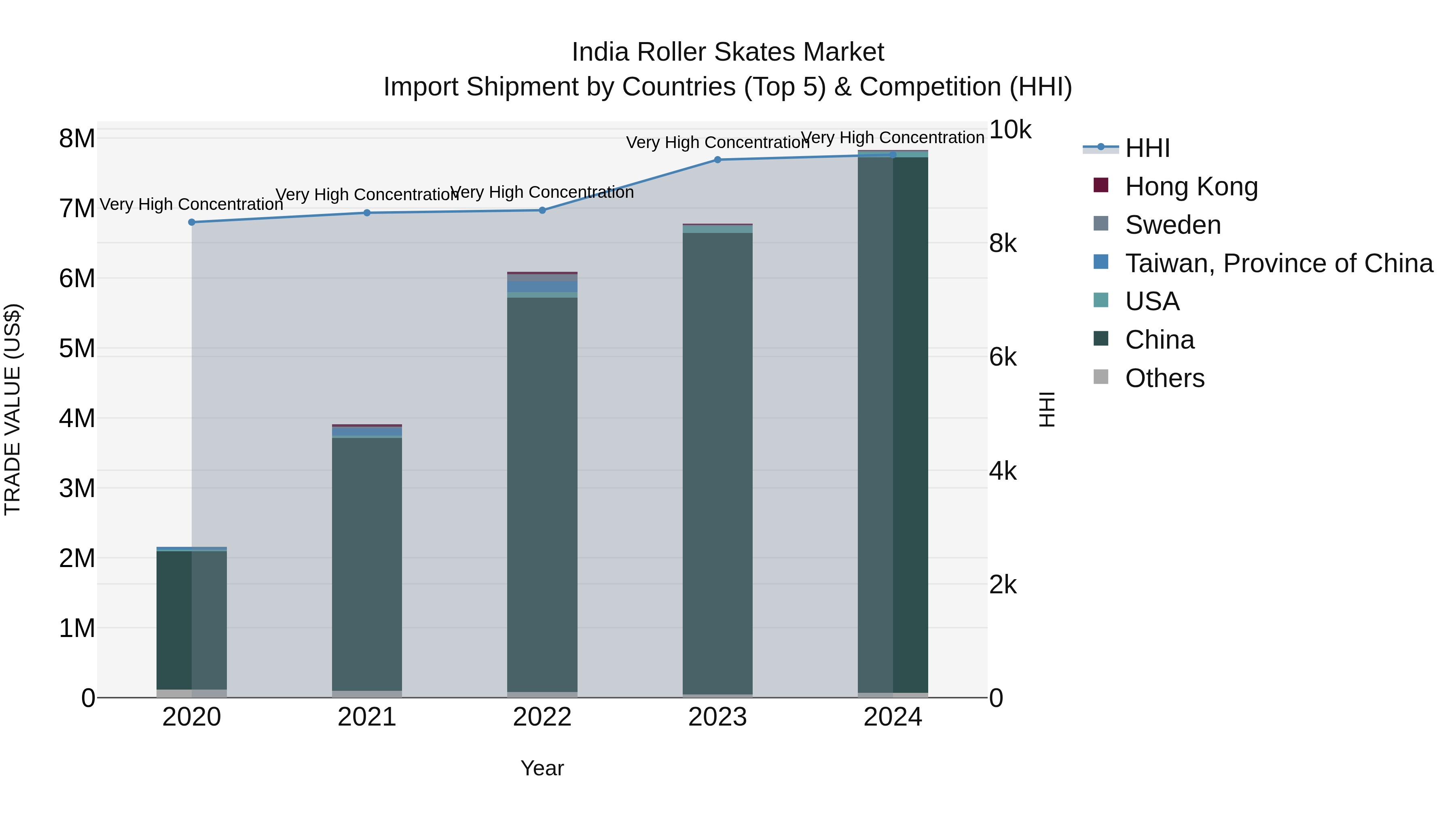 India Roller Skates Market Top 5 Importing Countries and Market Competition (HHI) Analysis