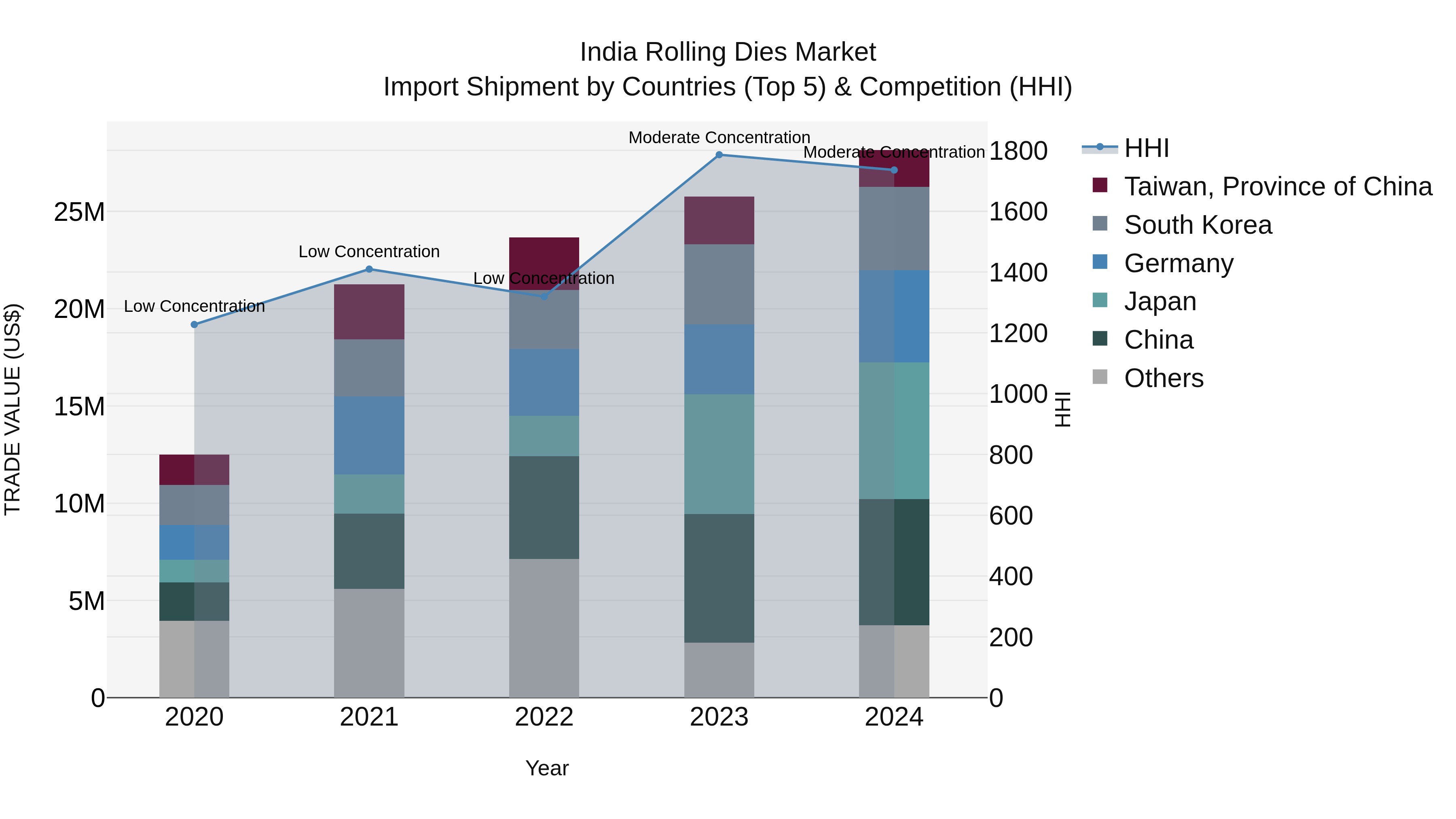 India Rolling Dies Market Top 5 Importing Countries and Market Competition (HHI) Analysis