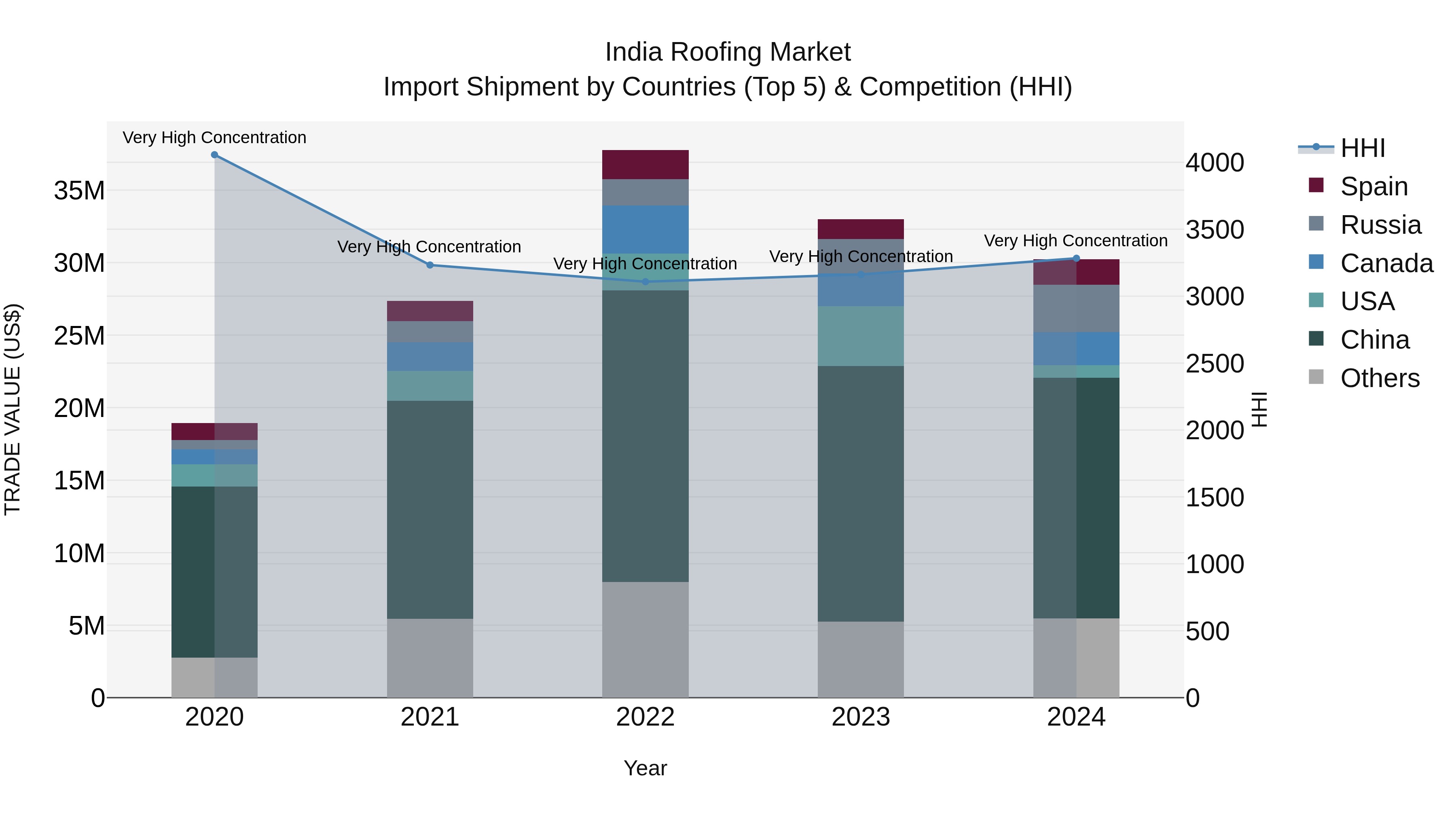 India Roofing Market Top 5 Importing Countries and Market Competition (HHI) Analysis