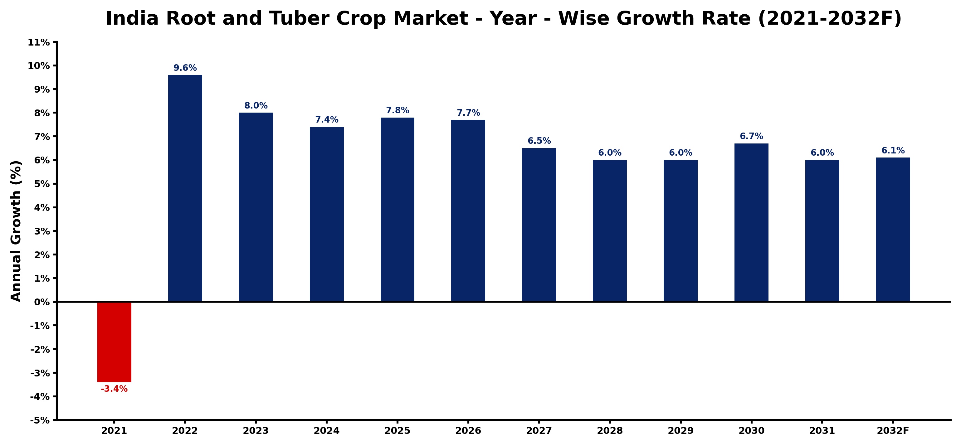 India Root and Tuber Crop Market Year-wise Growth Rate and Key Drivers