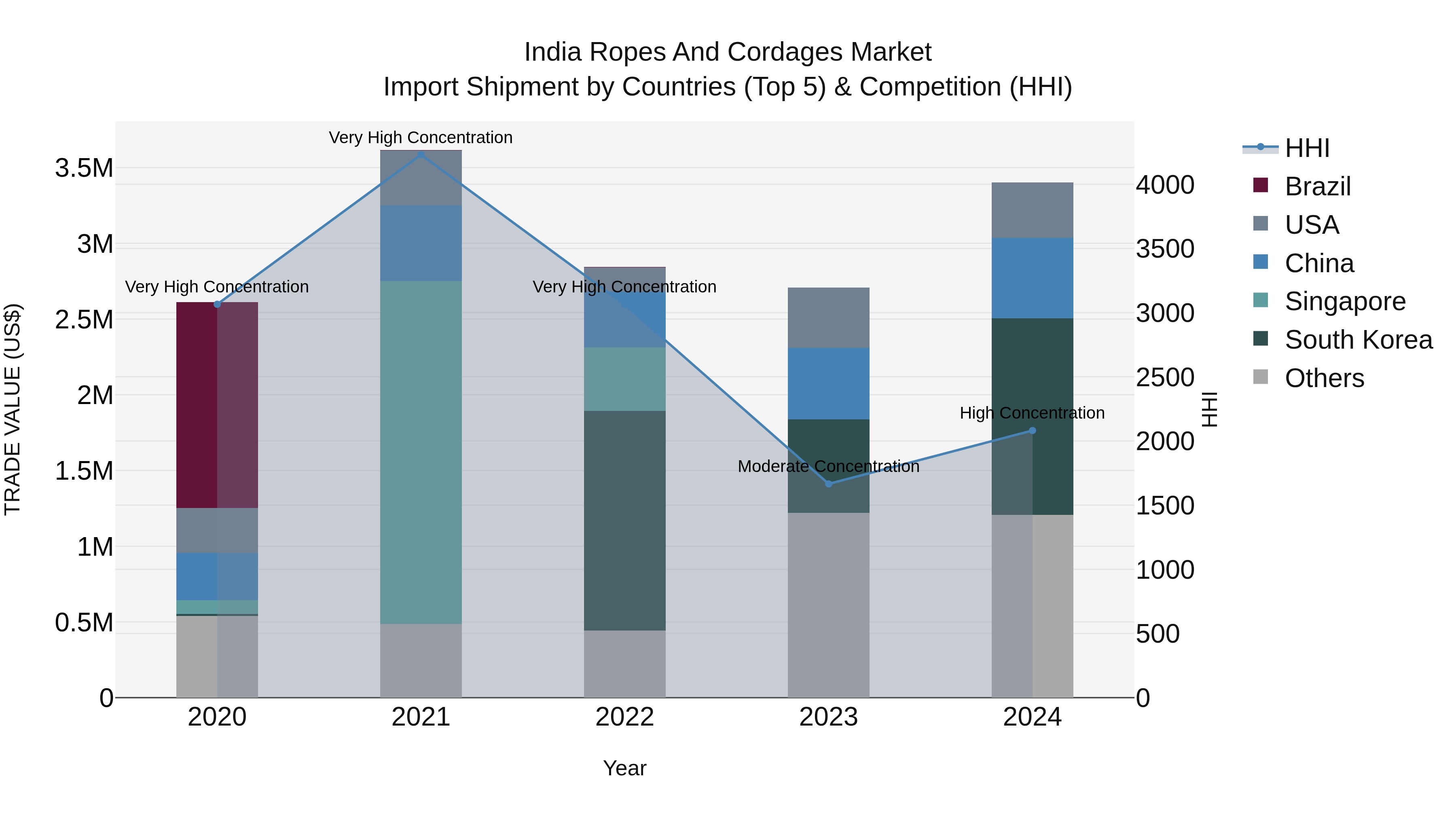 India Ropes and Cordages Market Top 5 Importing Countries and Market Competition (HHI) Analysis