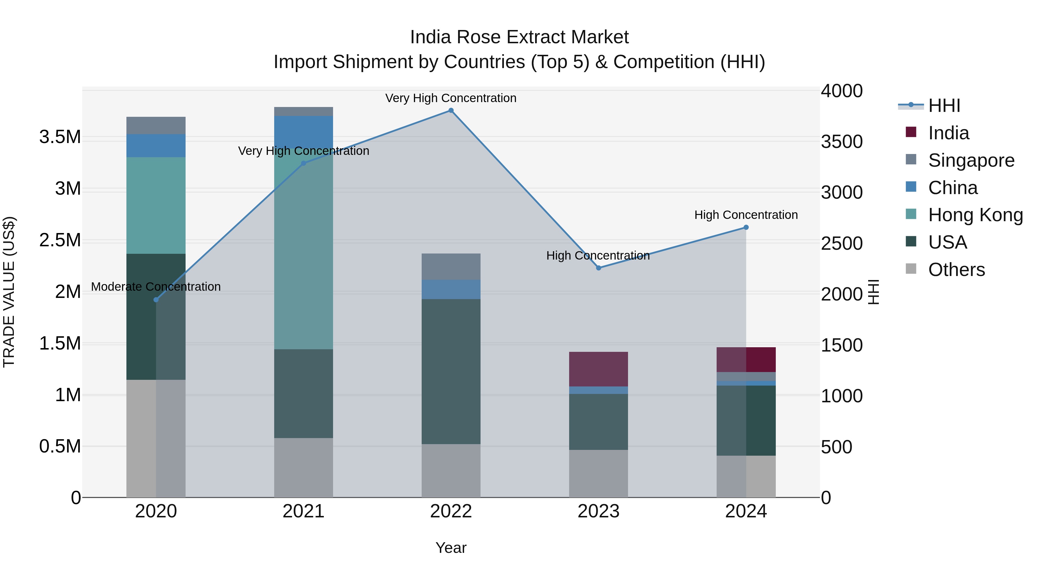 India Rose Extract Market Top 5 Importing Countries and Market Competition (HHI) Analysis