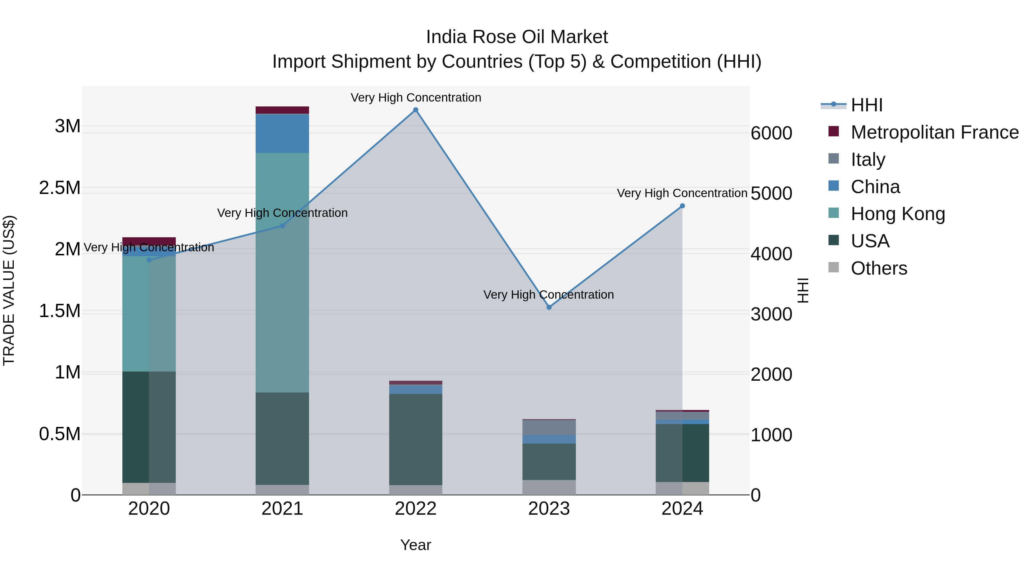 India Rose Oil Market Top 5 Importing Countries and Market Competition (HHI) Analysis
