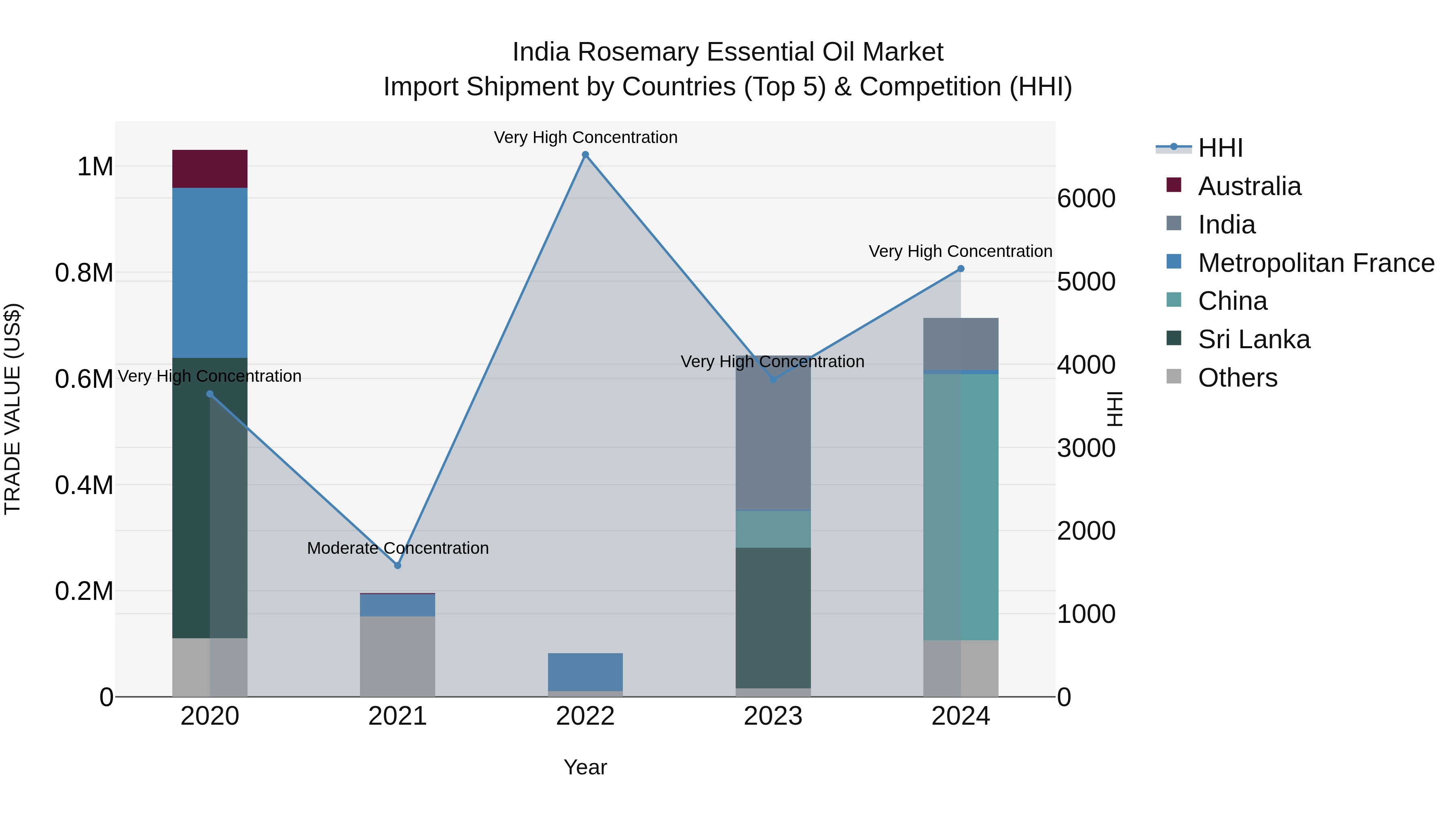 India Rosemary Essential Oil Market Top 5 Importing Countries and Market Competition (HHI) Analysis