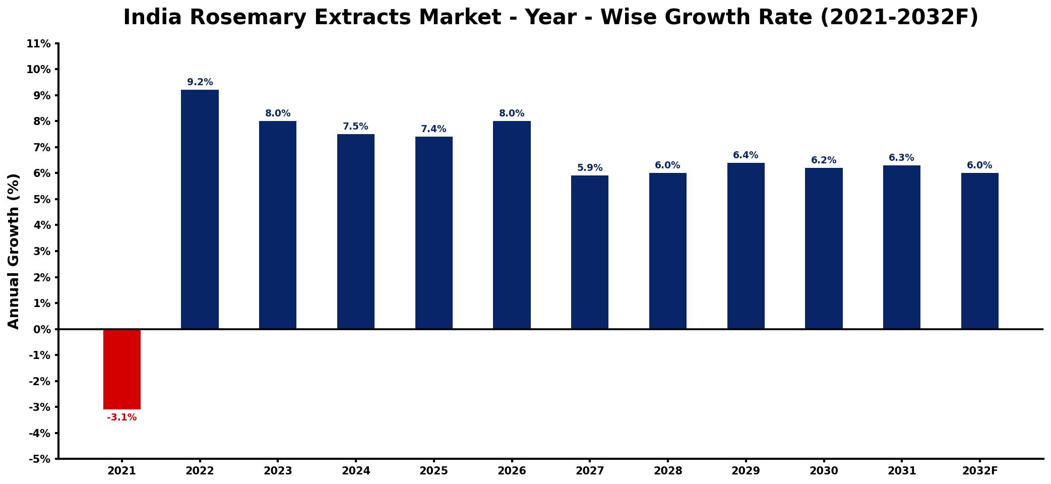 India Rosemary Extracts Market Year-wise Growth Rate and Key Drivers