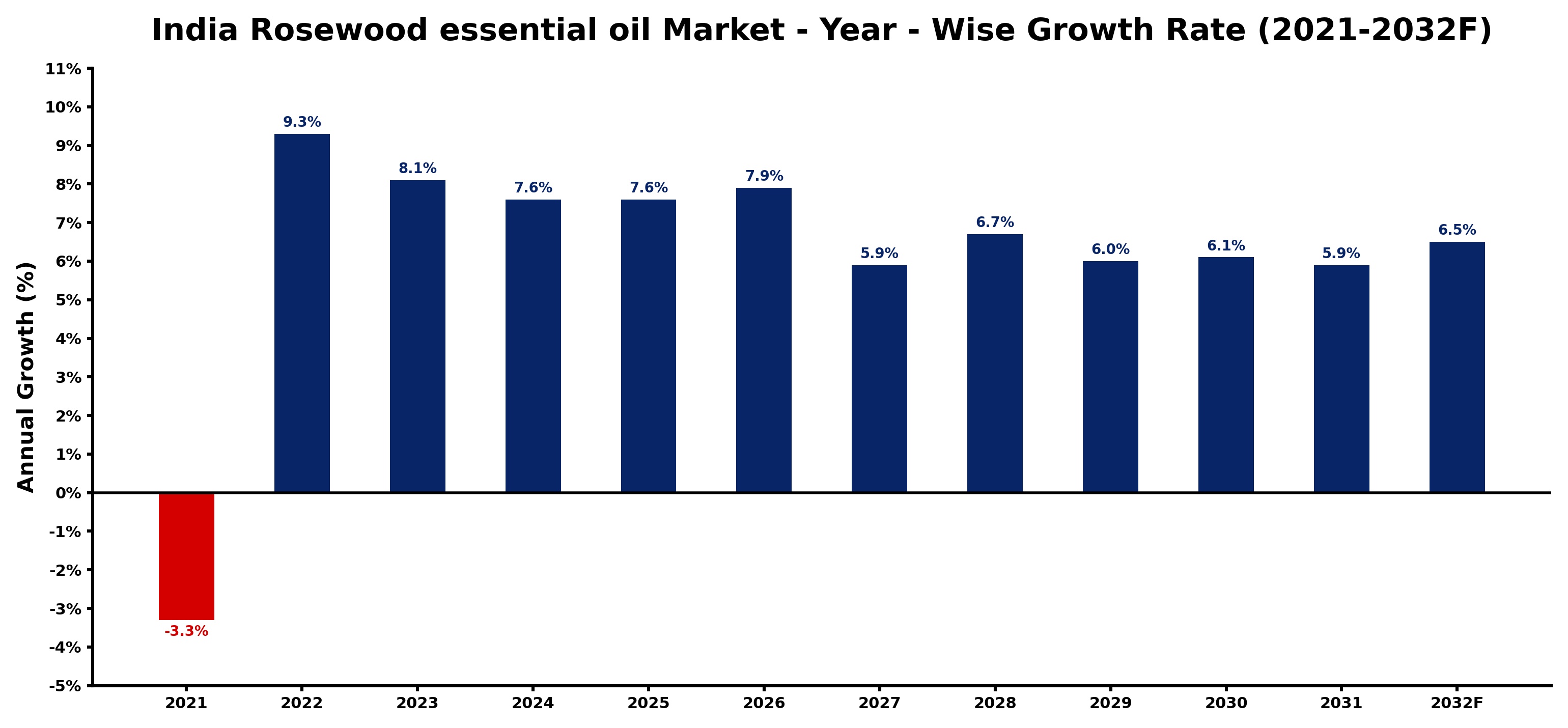 India Rosewood essential oil Market Year-wise Growth Rate and Key Drivers
