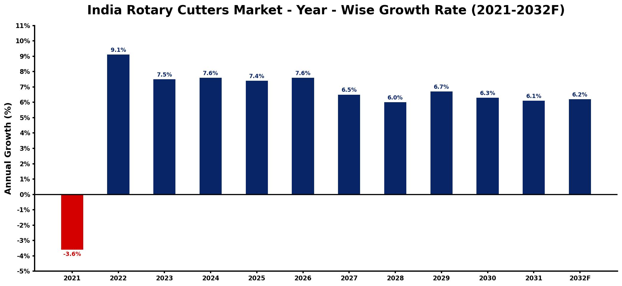 India Rotary Cutters Market Year-wise Growth Rate and Key Drivers