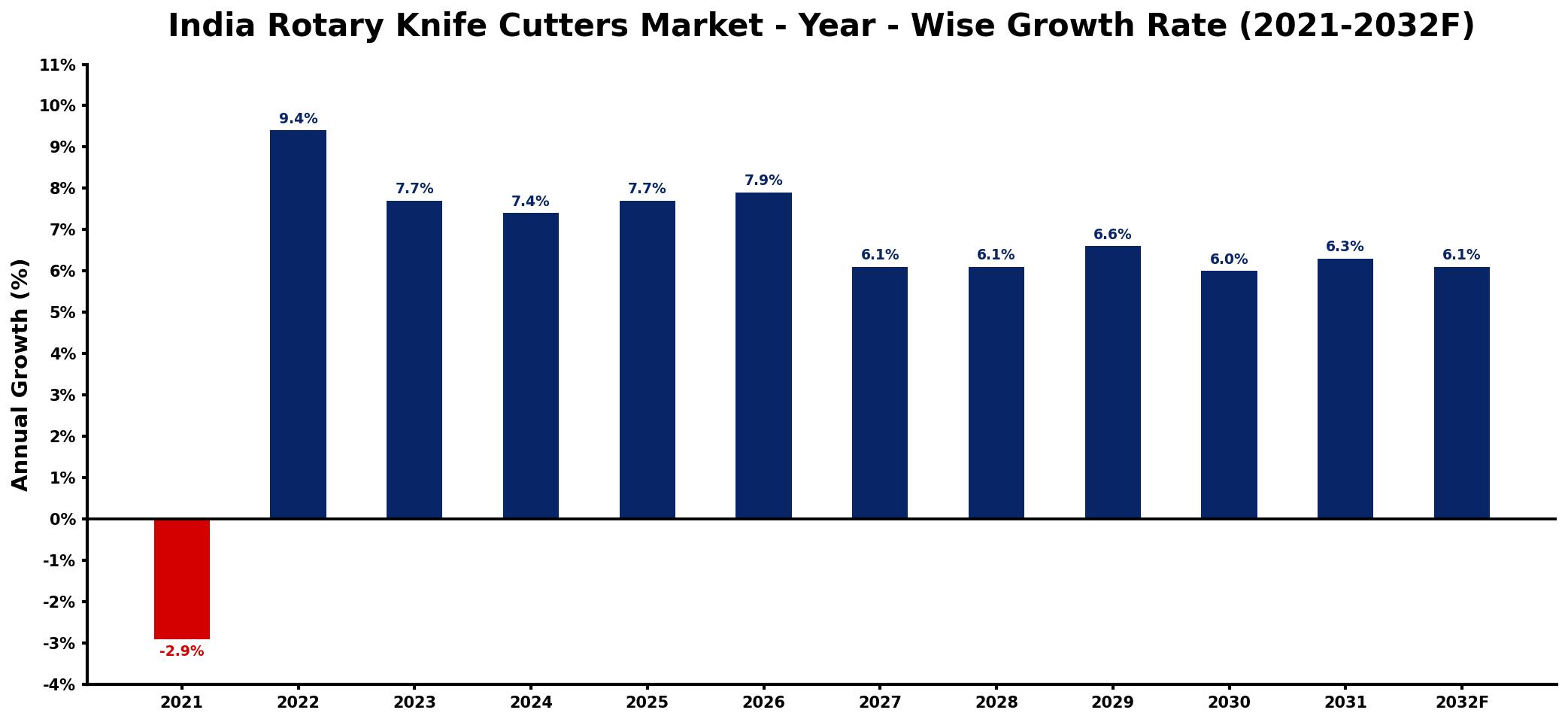 India Rotary Knife Cutters Market Year-wise Growth Rate and Key Drivers