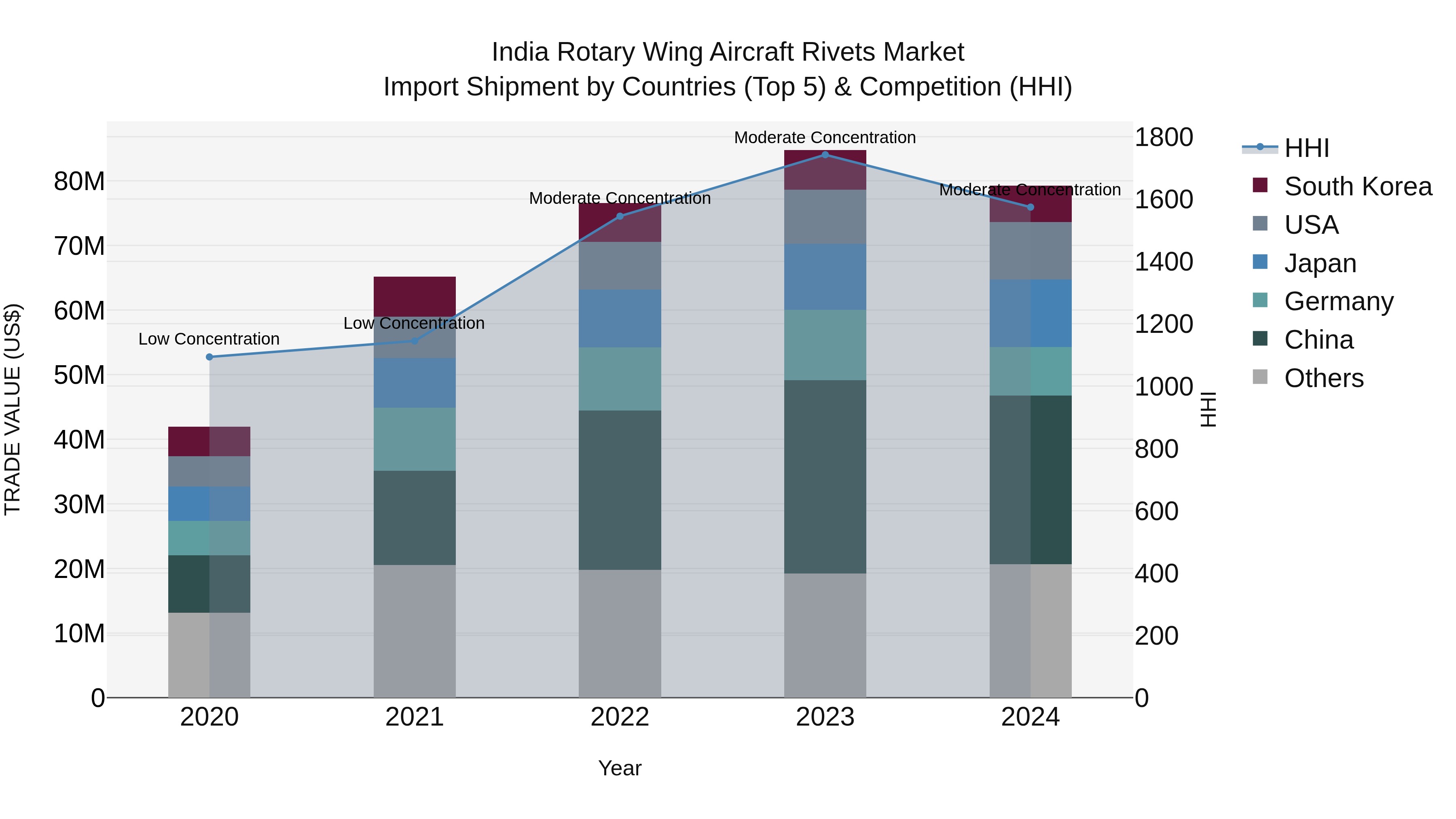 India Rotary Wing Aircraft Rivets Market Top 5 Importing Countries and Market Competition (HHI) Analysis