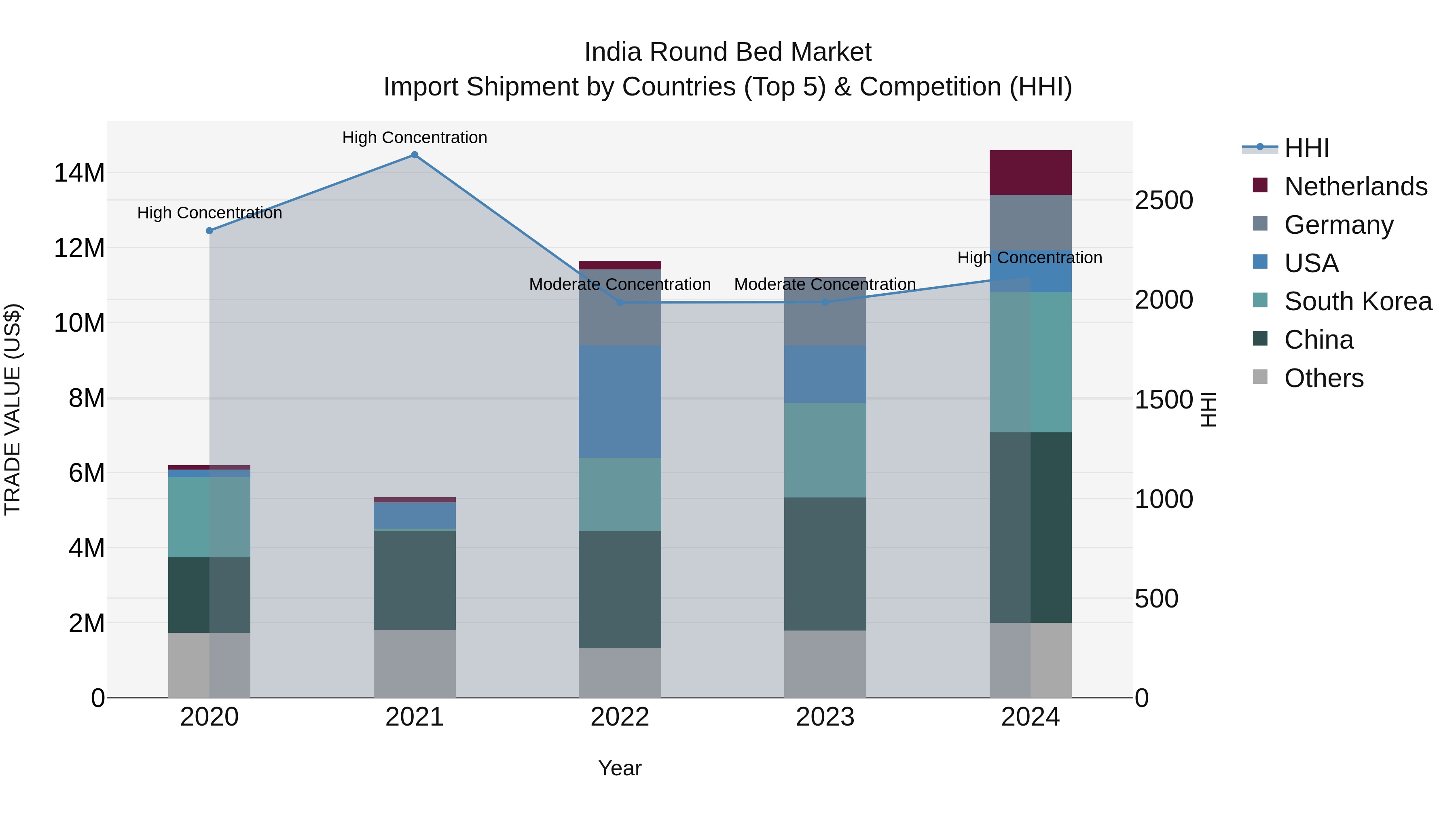 India Round Bed Market Top 5 Importing Countries and Market Competition (HHI) Analysis