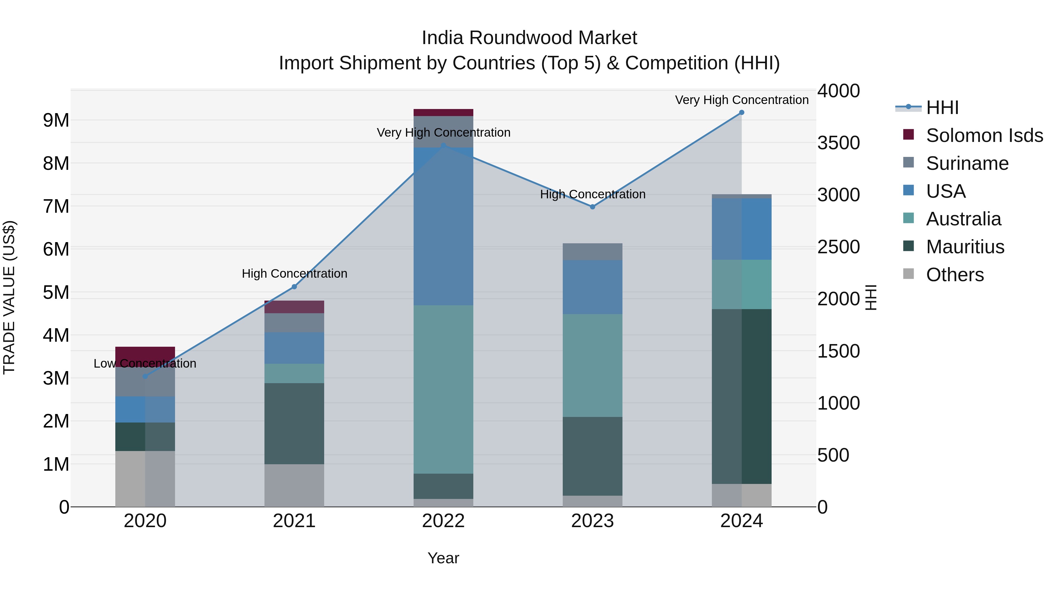 India Roundwood Market Top 5 Importing Countries and Market Competition (HHI) Analysis